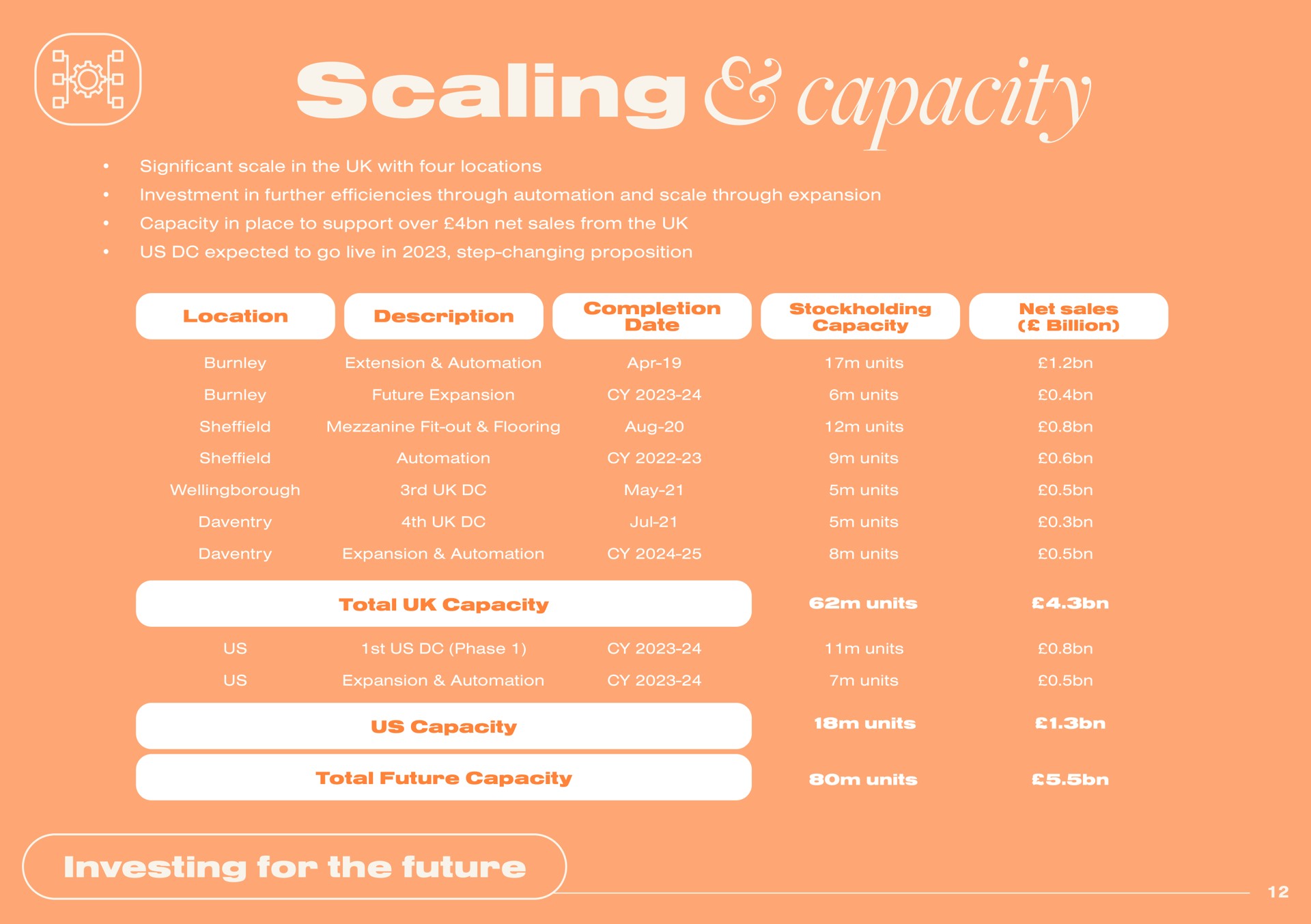 scaling capacity location | Boohoo Group