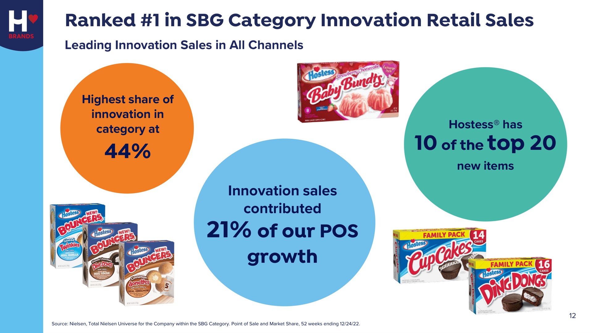 ranked in category innovation retail sales leading innovation sales in all channels of the top innovation sales contributed of our pos growth | Hostess