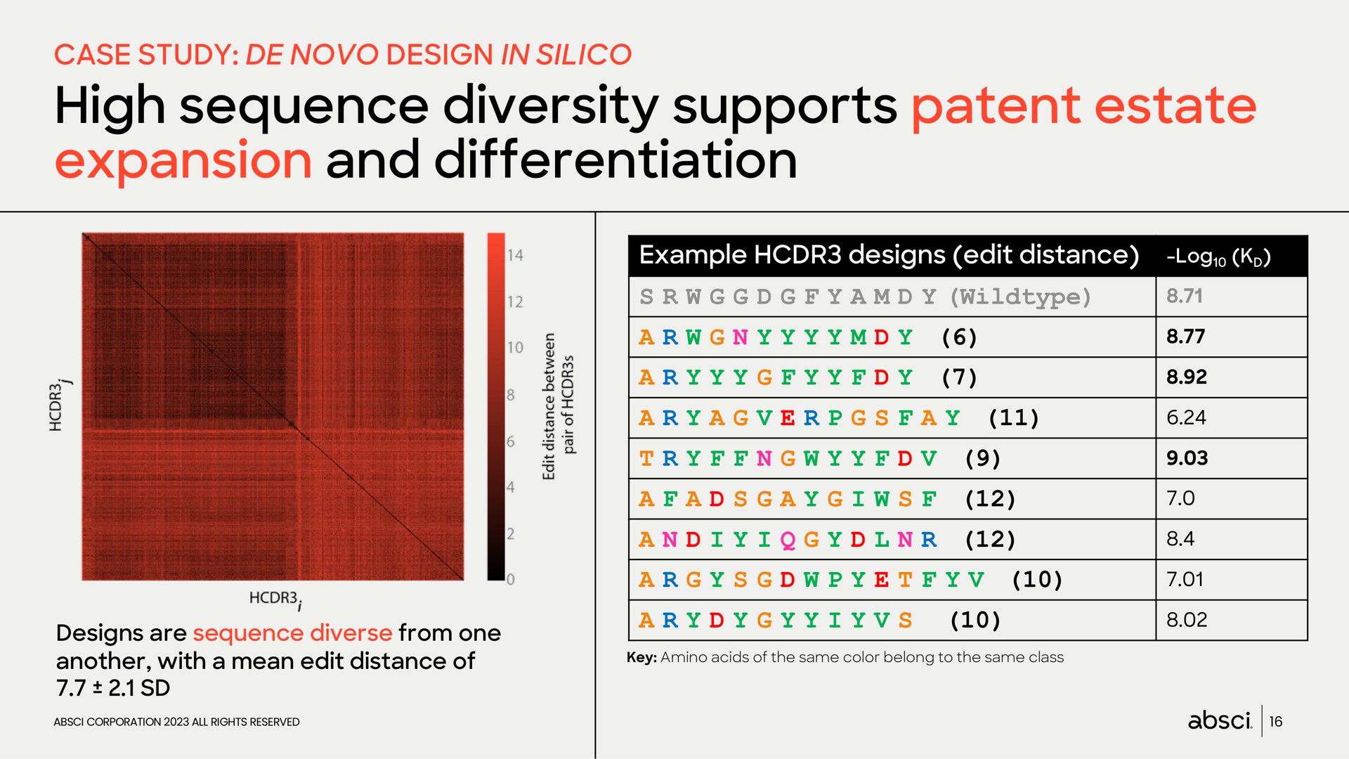 high sequence diversity supports patent estate expansion and differentiation no | Absci