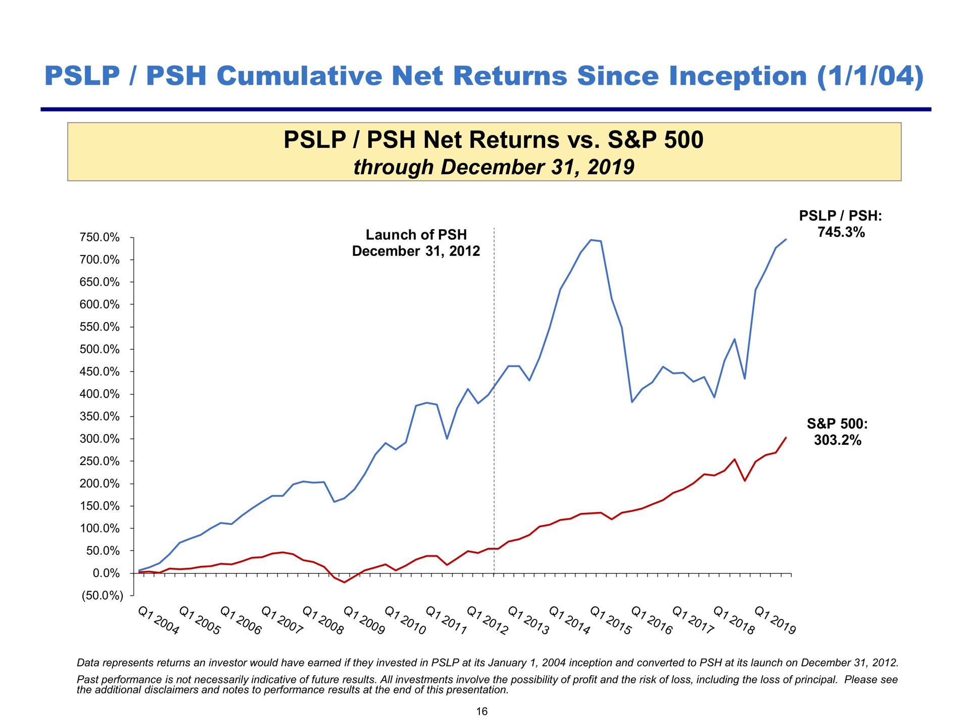 cumulative net returns since inception | Pershing Square
