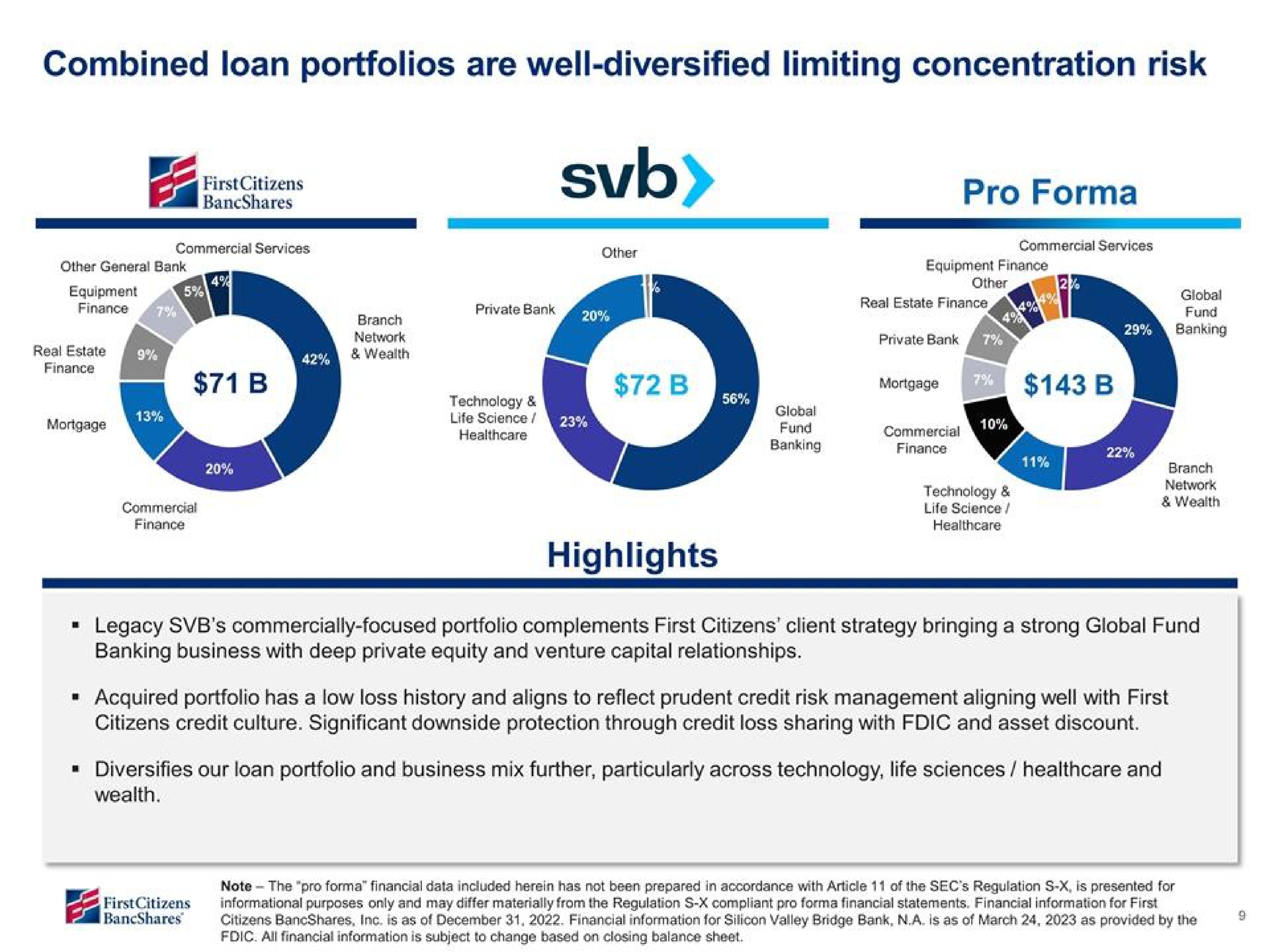 combined loan portfolios are well diversified limiting concentration risk fag pro highlights | First Citizens BancShares