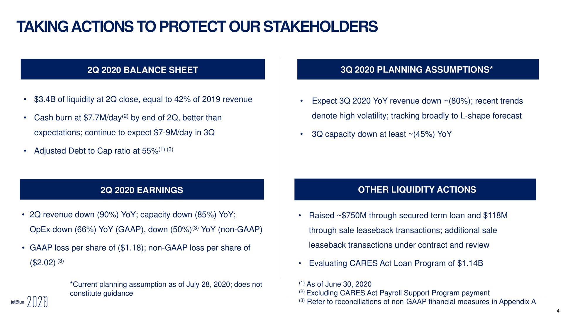 taking actions to protect our stakeholders balance sheet planning assumptions earnings other liquidity actions adjusted debt cap ratio at down yoy down yoy non through sale transactions additional sale loss per share of non loss per share of transactions under contract and review evaluating cares act loan program of | jetBlue