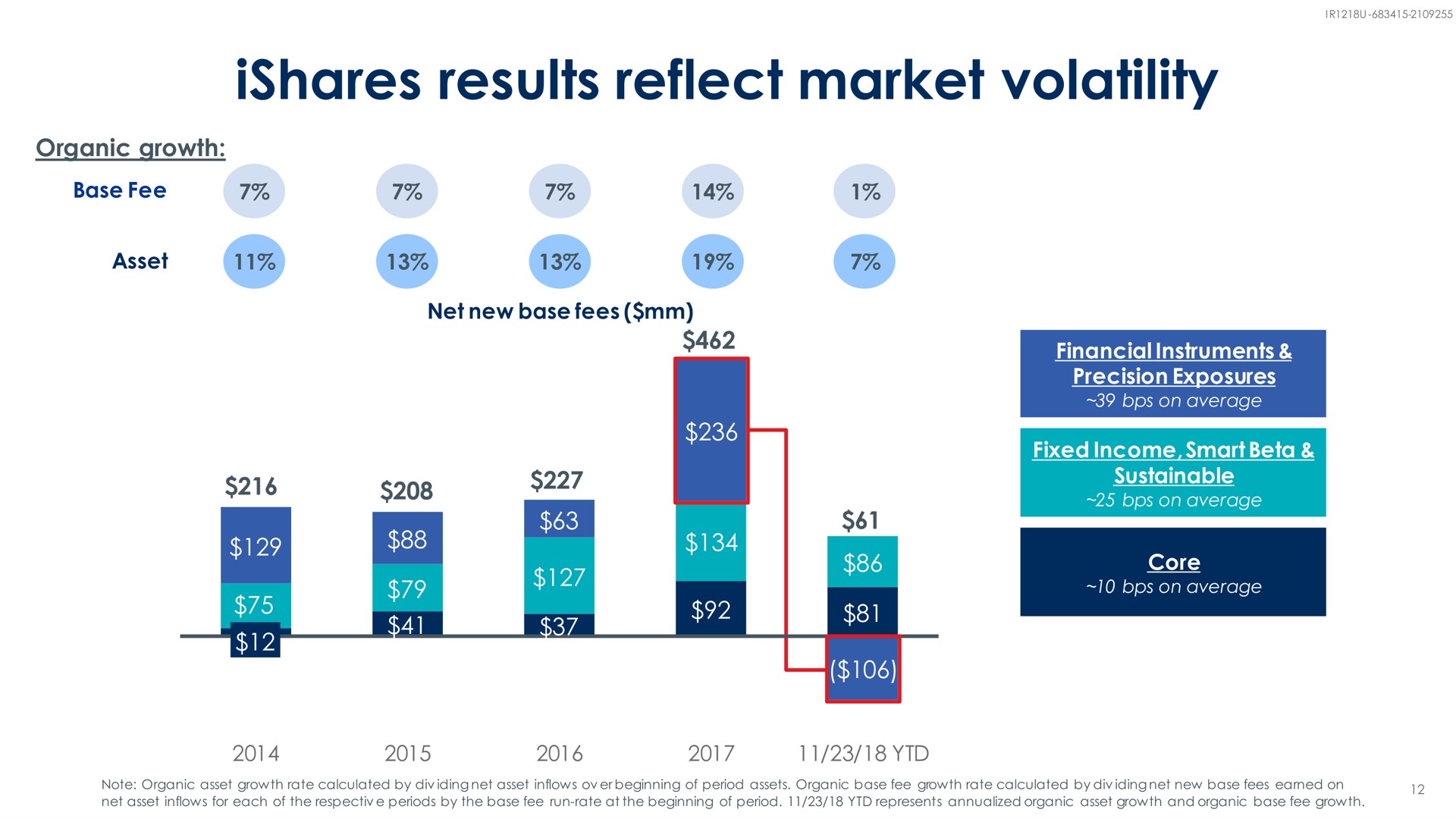 results reflect market volatility | BlackRock