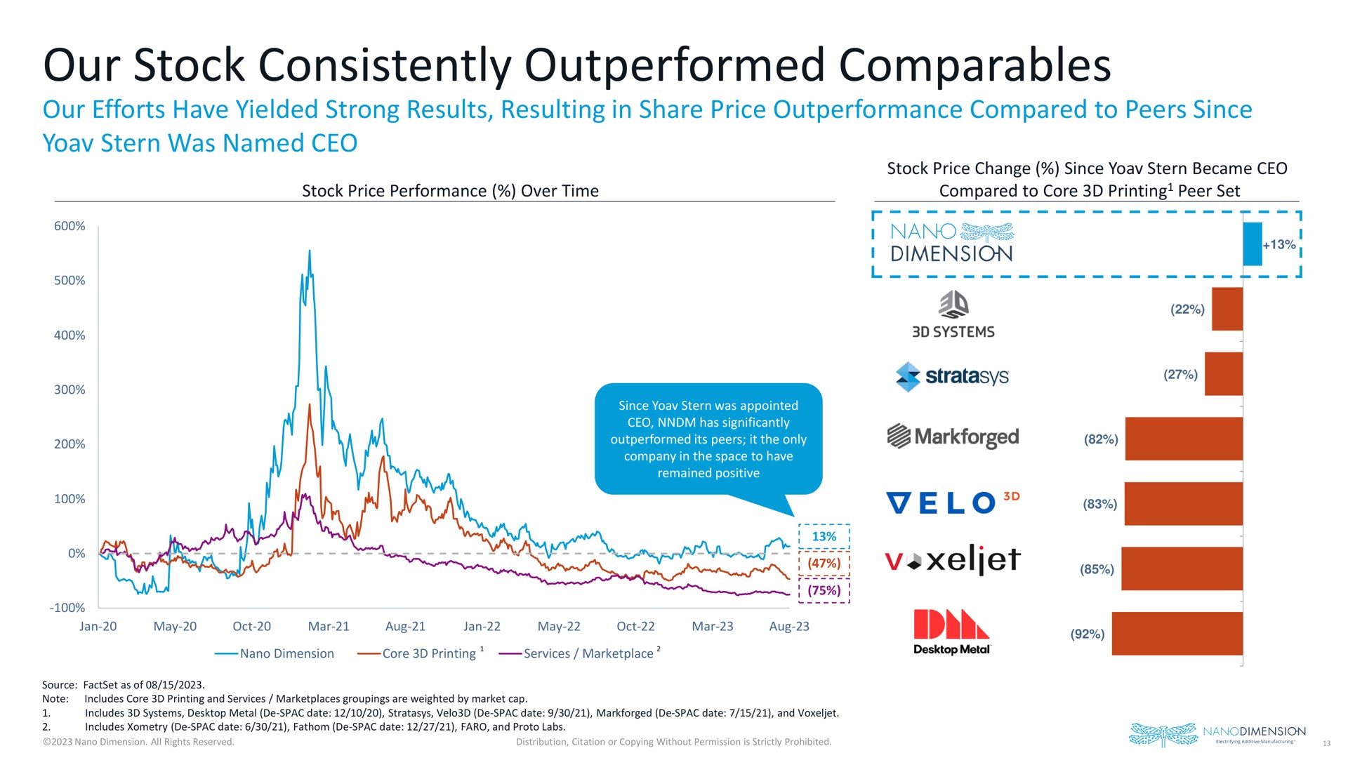 our stock consistently outperformed velo | Nano Dimension