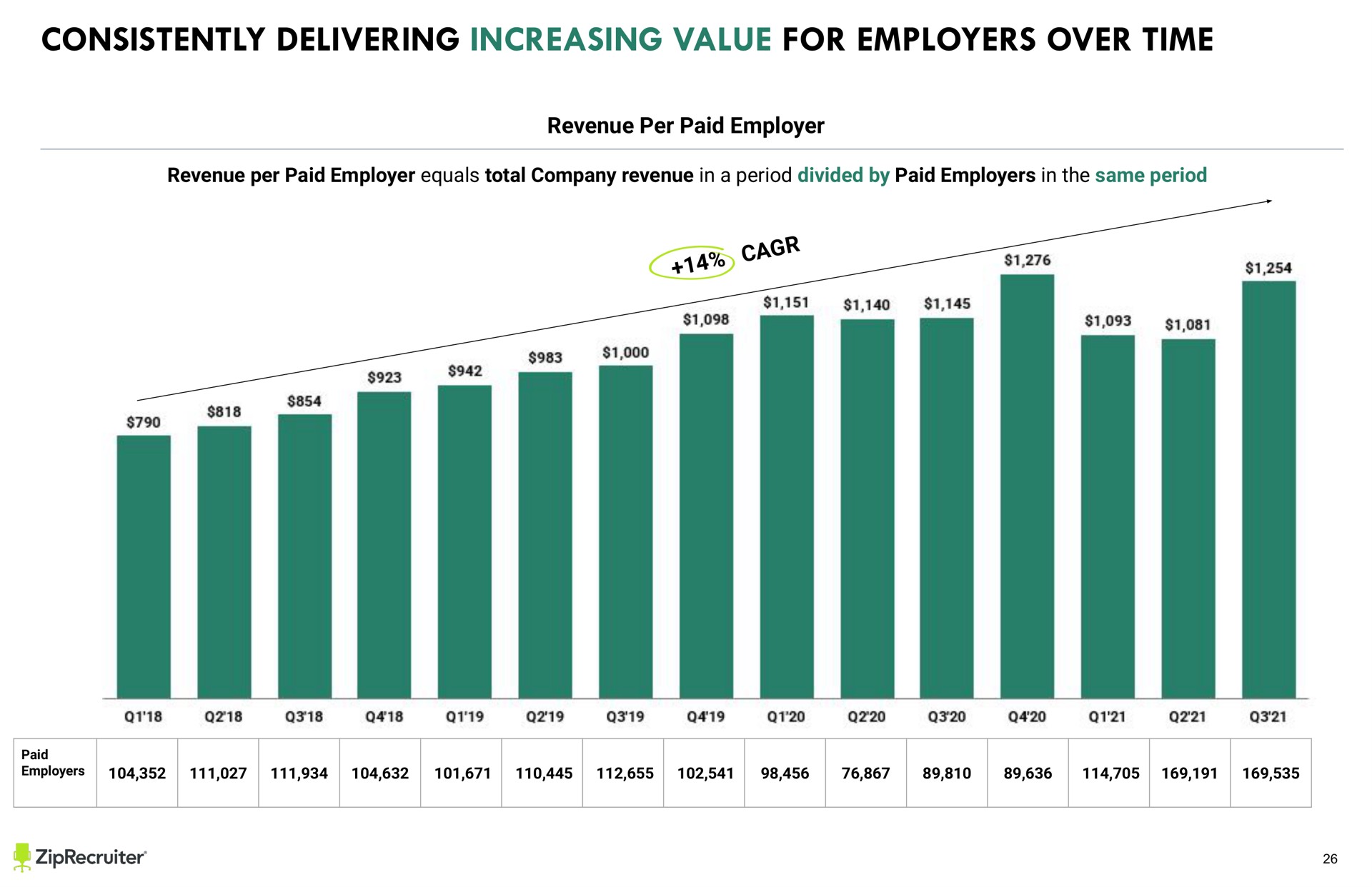 text consistently delivering increasing value for employers over time revenue per paid employer equals total company revenue in a period divided by paid employers in the same period revenue per paid employer a keep all text and images other than full slide backgrounds from the sides of the slide to avoid being cut off when printed | ZipRecruiter