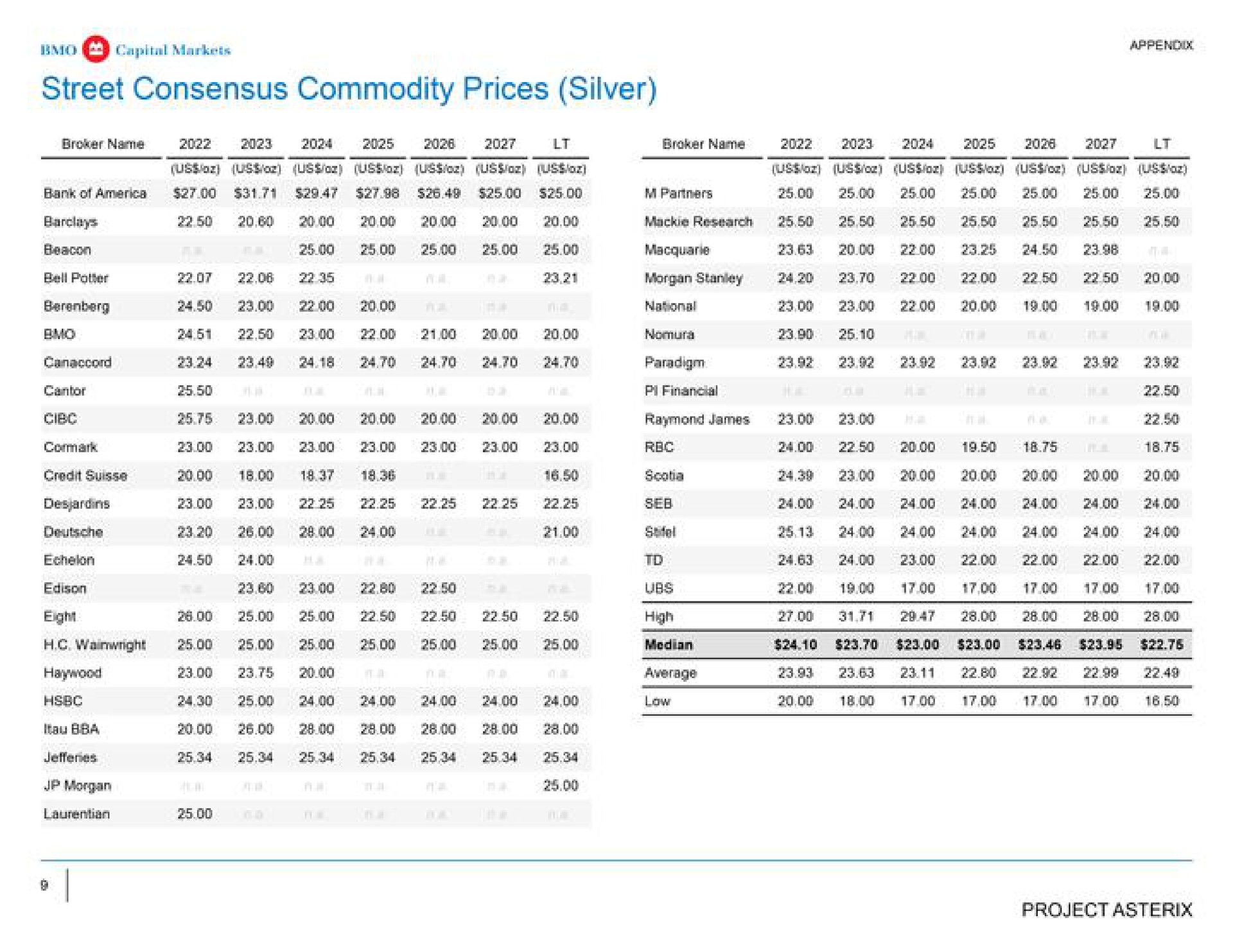 street consensus commodity prices silver project | BMO Capital Markets