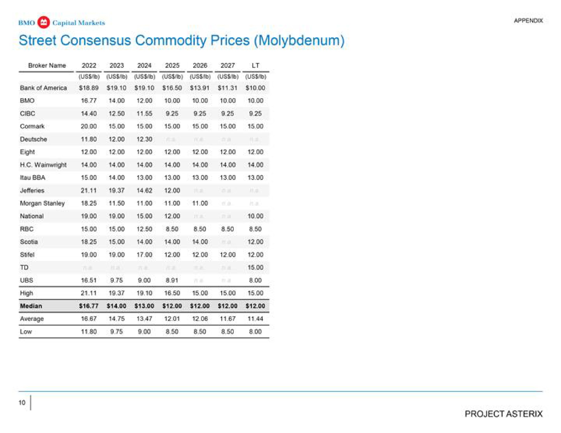 street consensus commodity prices molybdenum wainwright national scotia ani at sod high median low project | BMO Capital Markets