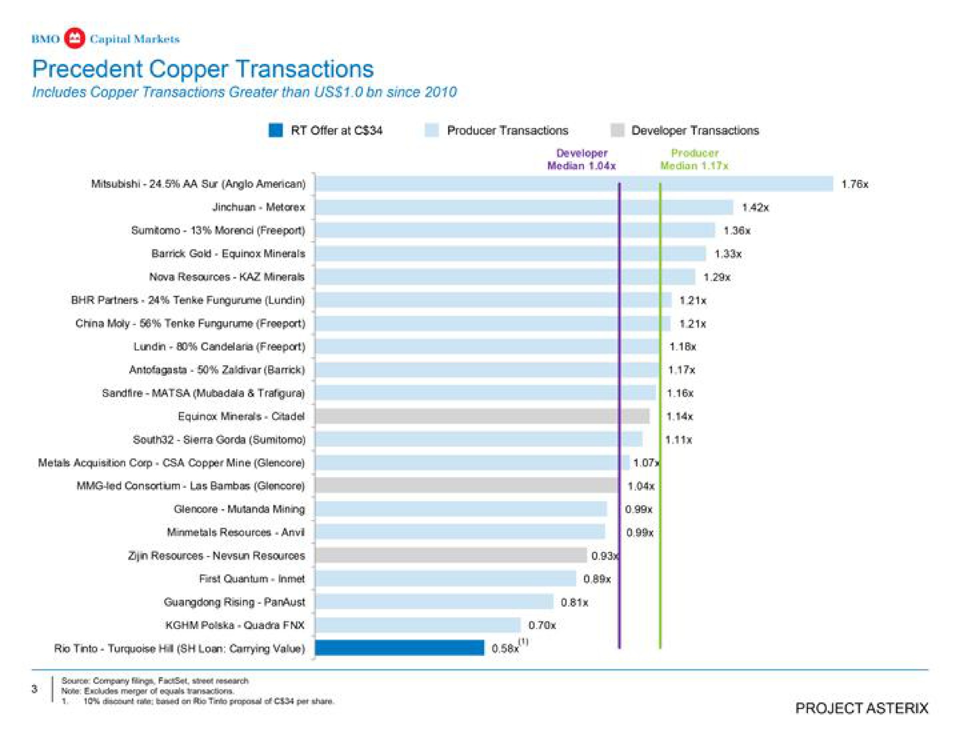 precedent copper transactions rio turquoise hill loan carrying valve i | BMO Capital Markets