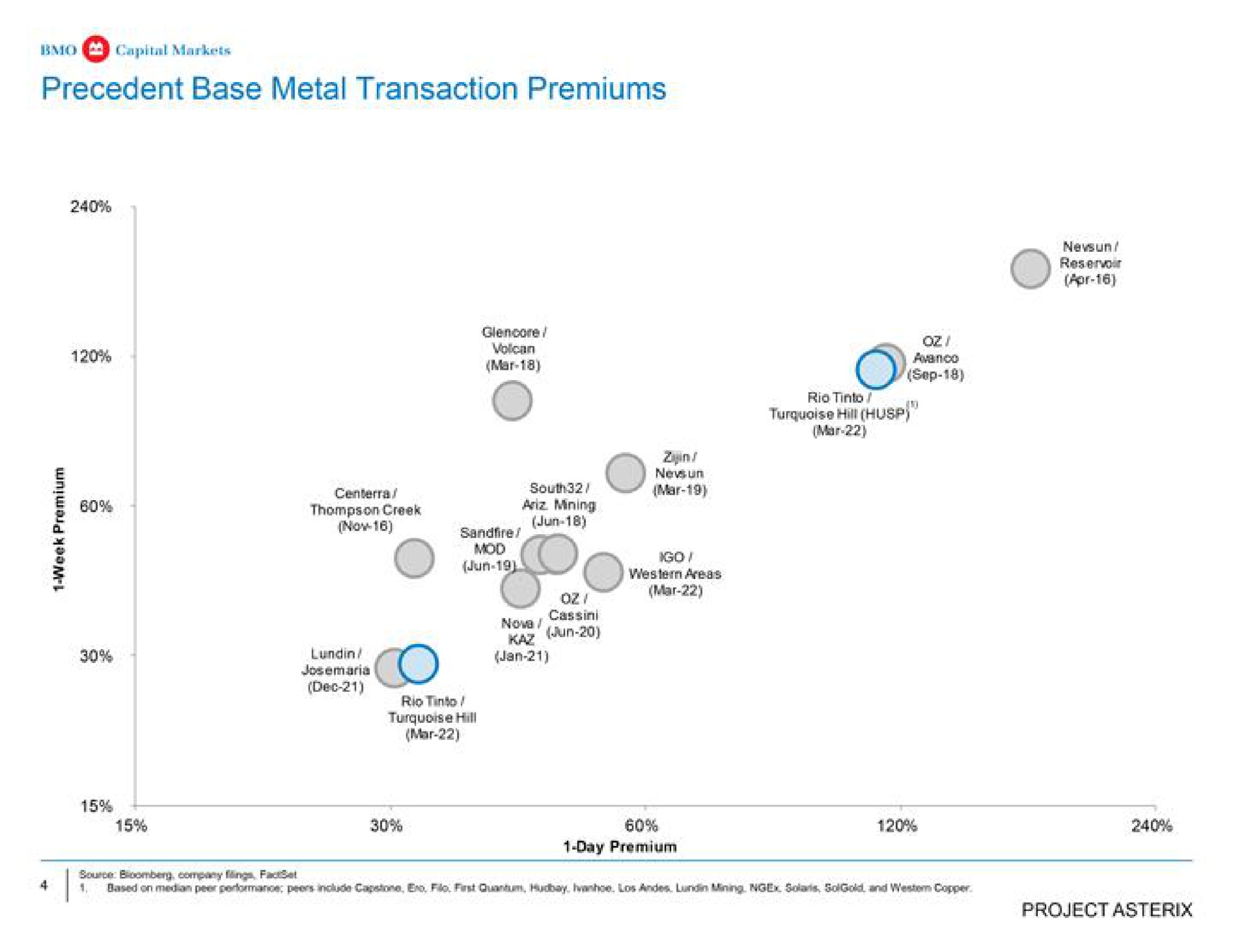 precedent base metal transaction premiums a mar go how ped dun project | BMO Capital Markets