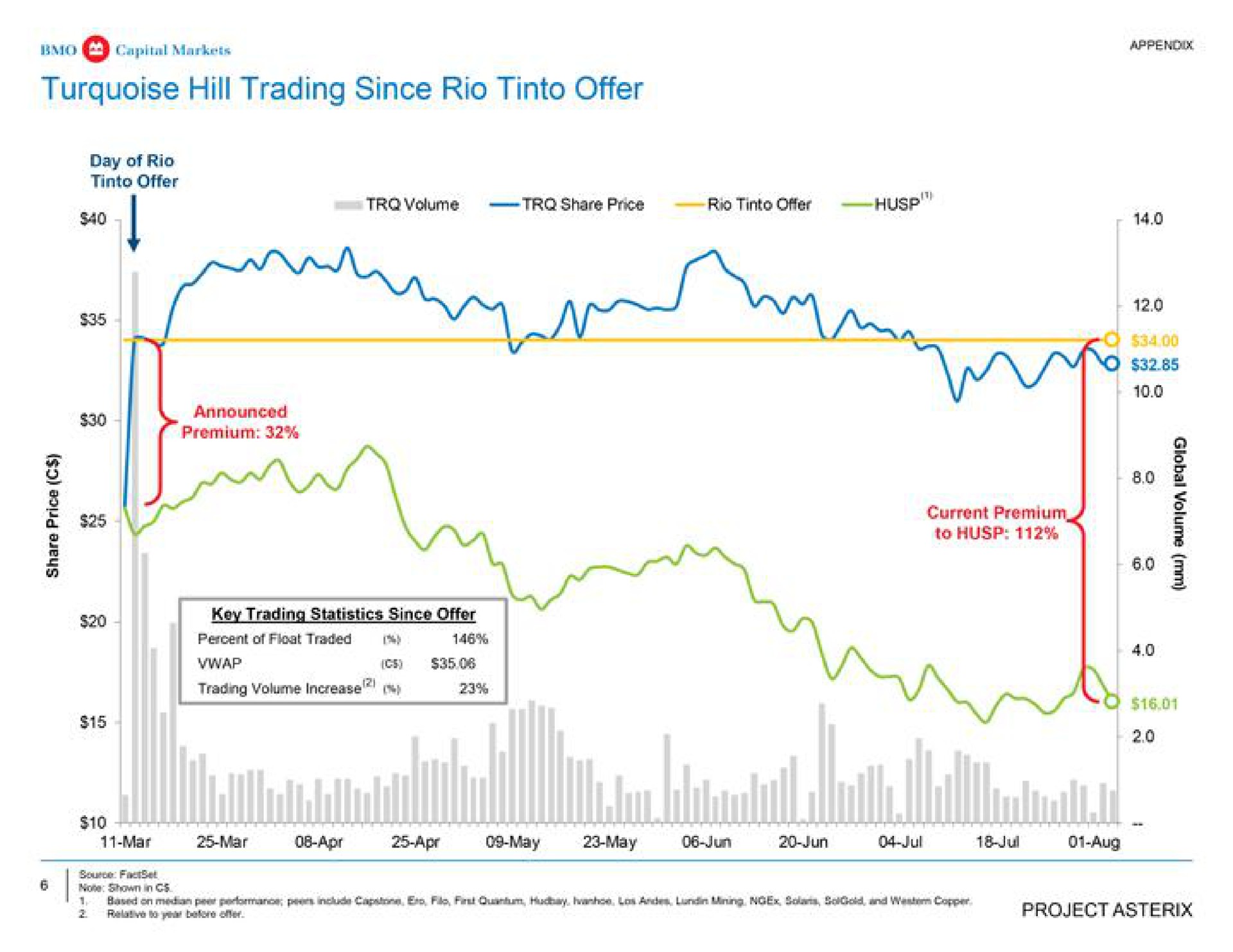 turquoise hill trading since rio offer rio offer current premium gio mar so | BMO Capital Markets