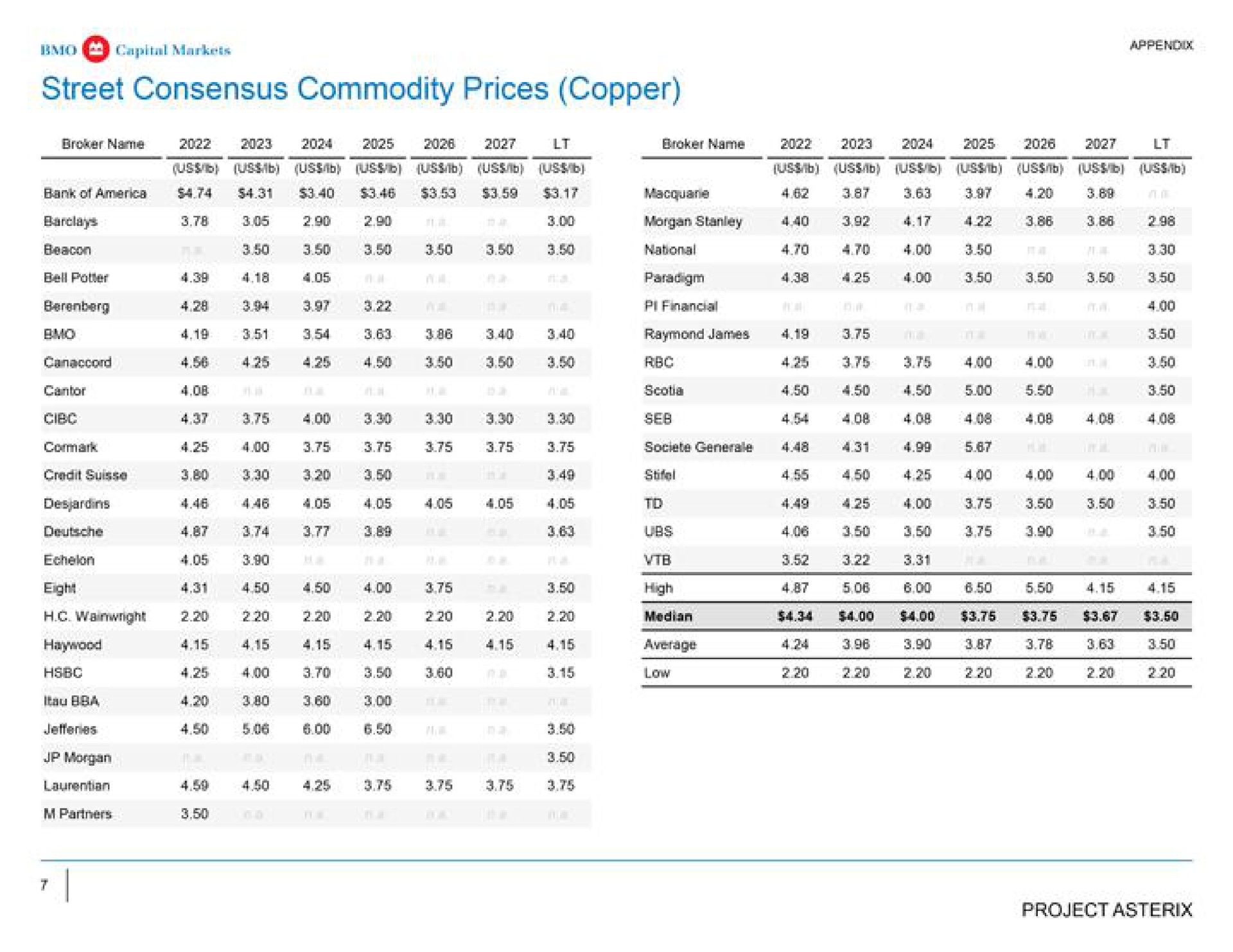 street consensus commodity prices copper project | BMO Capital Markets