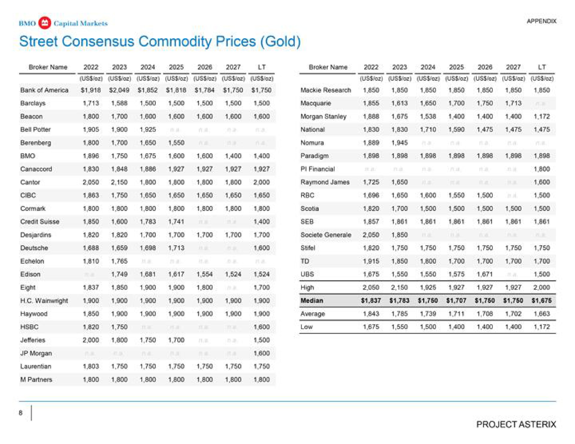 street consensus commodity prices gold low project | BMO Capital Markets