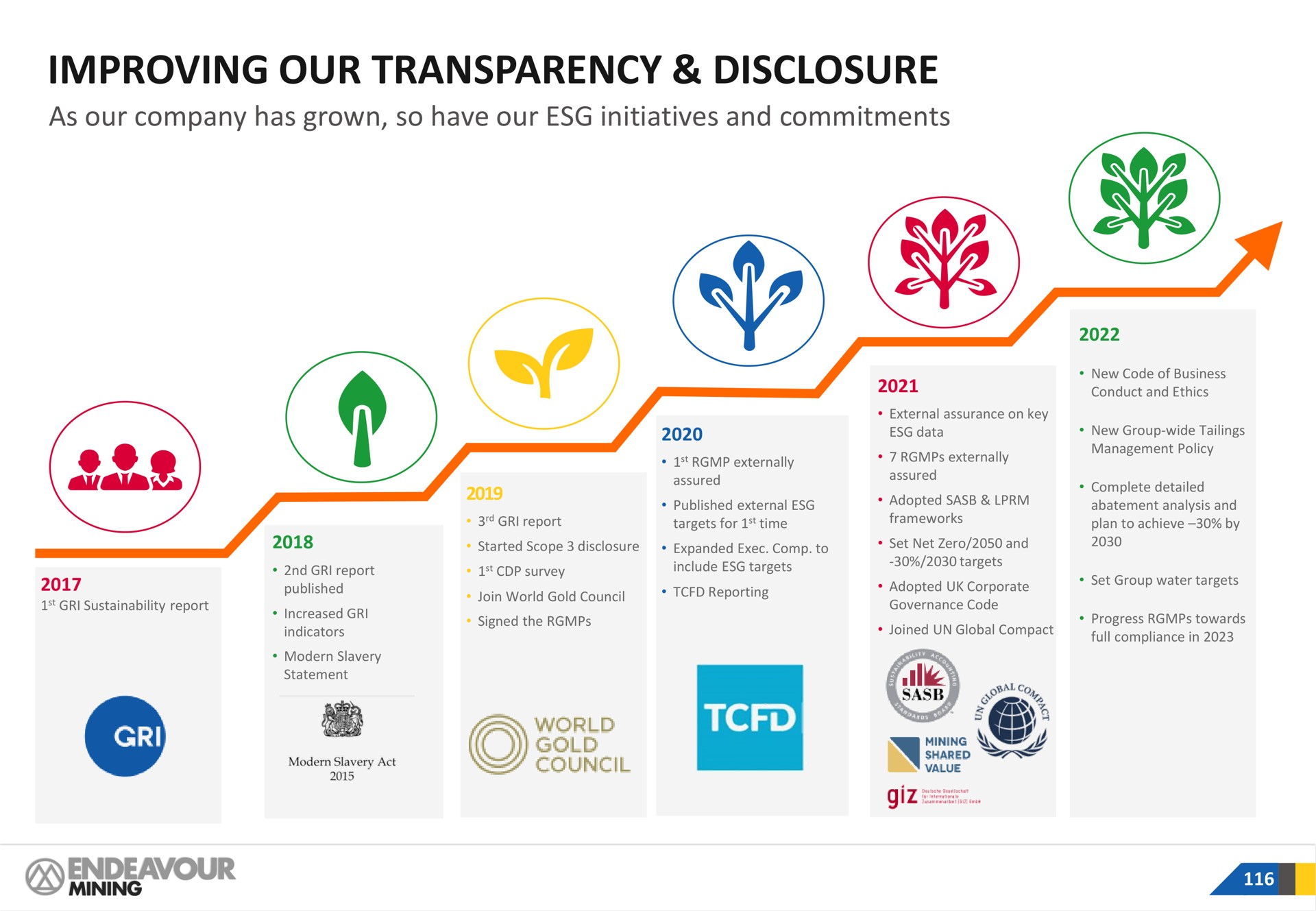 improving our transparency disclosure as our company has grown so have our initiatives and commitments | Endeavour Mining