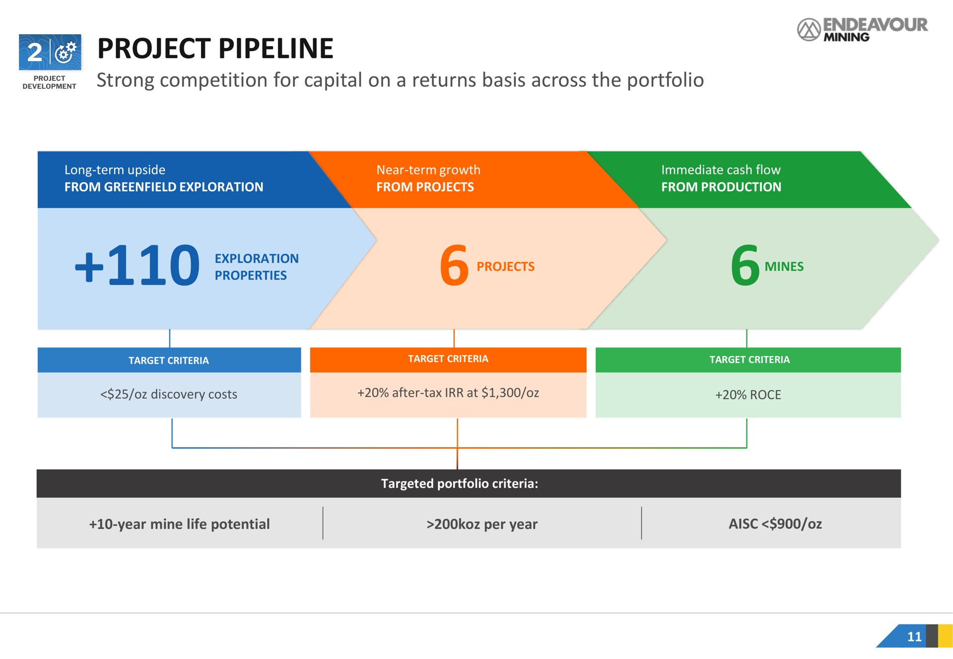 project pipeline strong competition for capital on a returns basis across the portfolio | Endeavour Mining