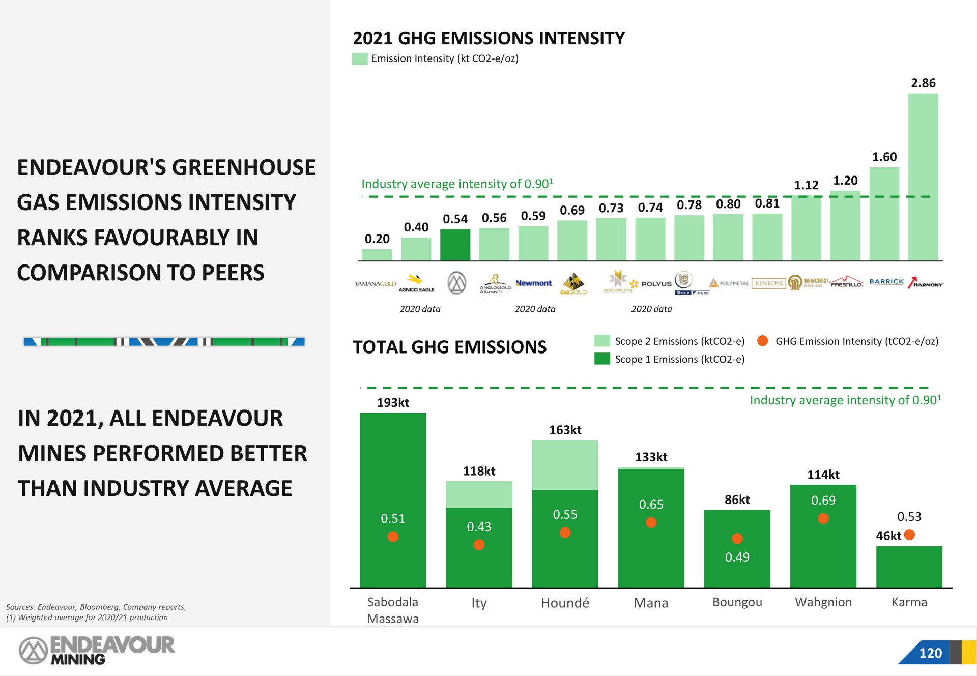greenhouse gas emissions intensity ranks in comparison to peers in all mines performed better than industry average mining | Endeavour Mining