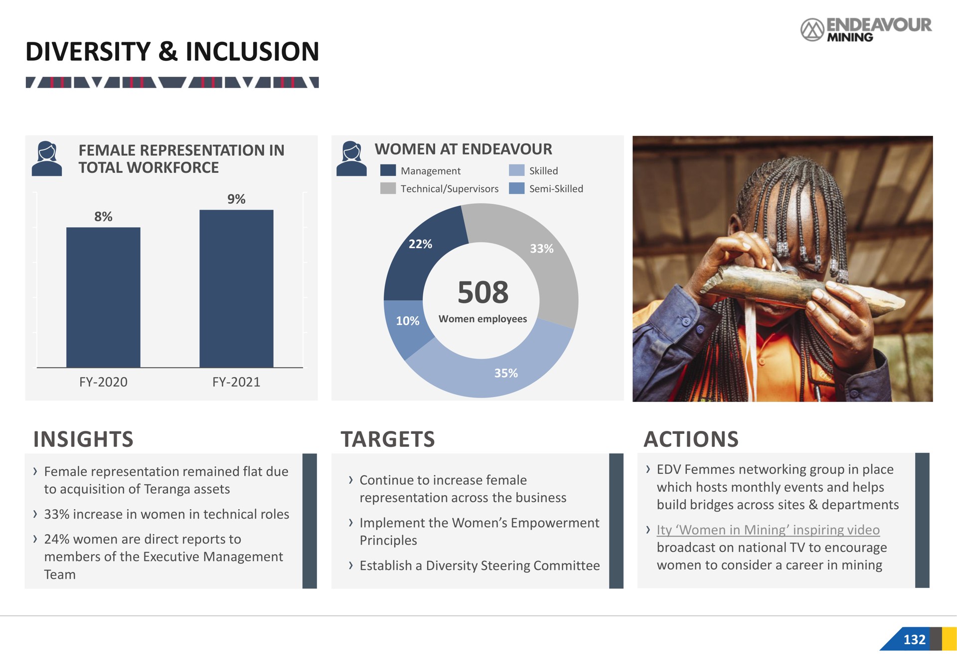 diversity inclusion insights targets actions | Endeavour Mining