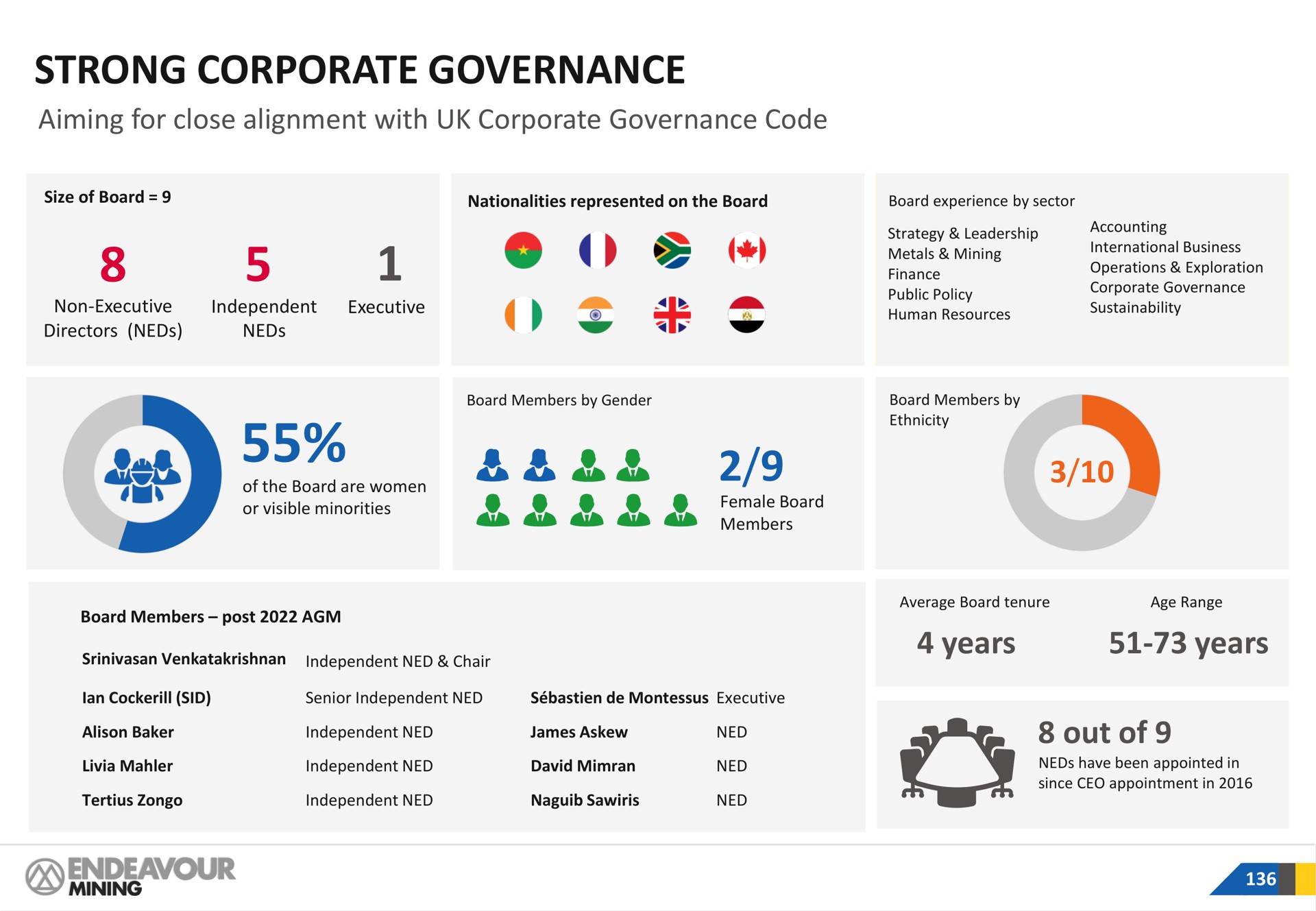 strong corporate governance aiming for close alignment with corporate governance code years years out of mining | Endeavour Mining