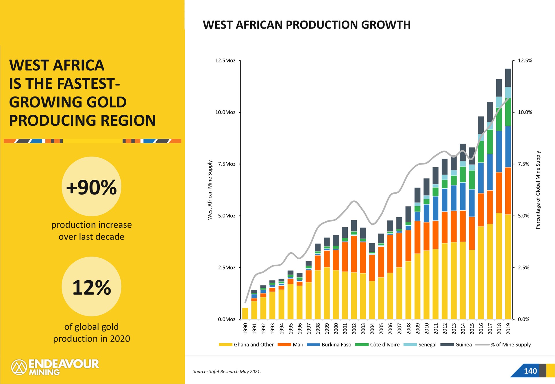 west production growth west is the growing gold producing region a | Endeavour Mining