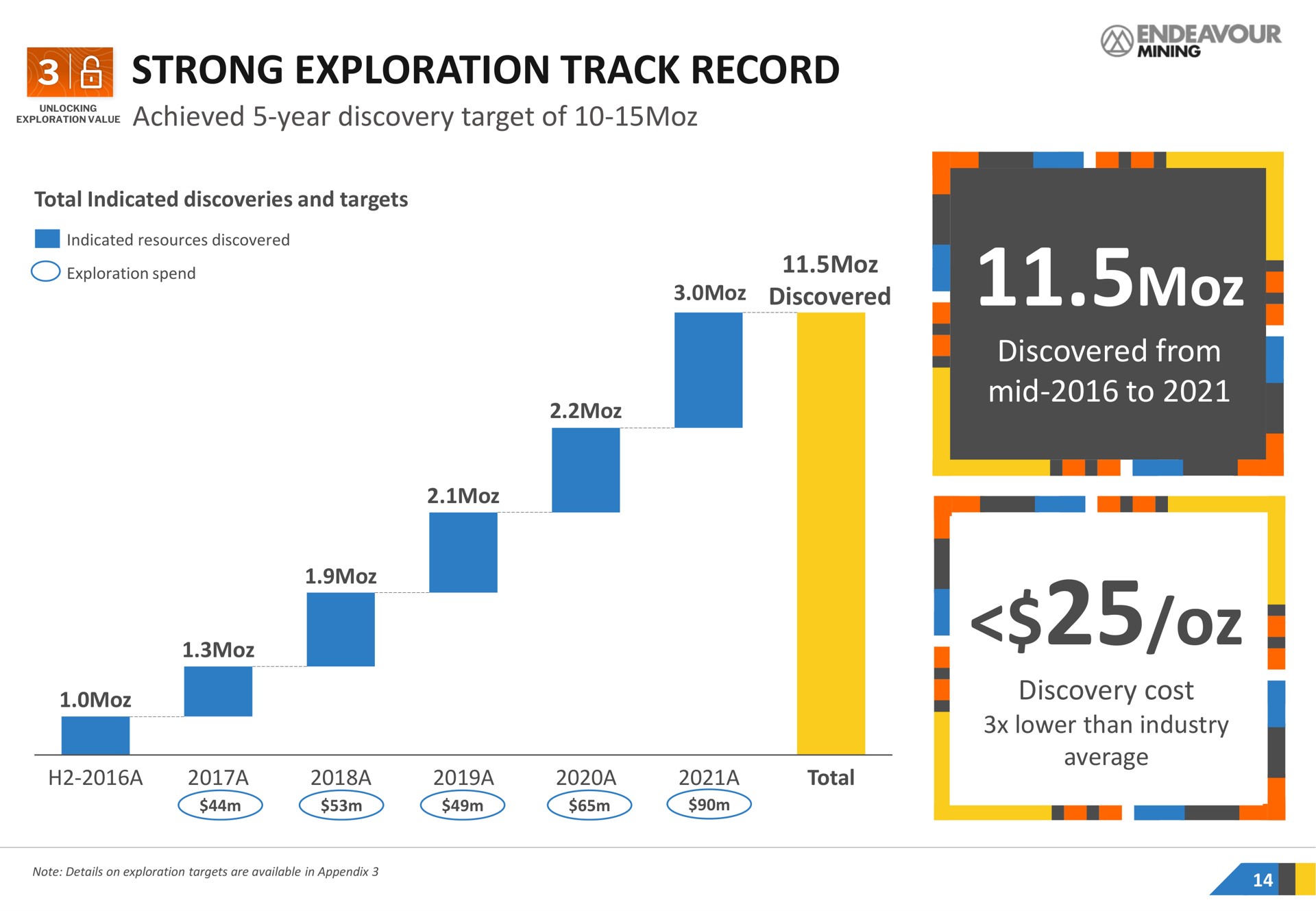 strong exploration track record achieved year discovery target of discovered from mid to discovery cost | Endeavour Mining