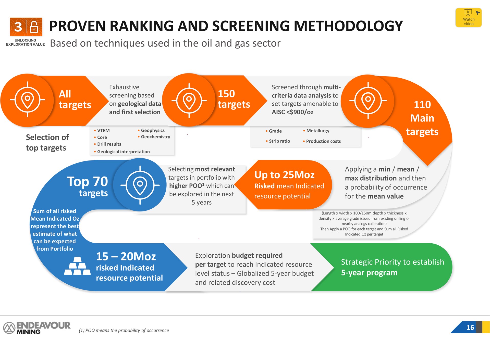 proven ranking and screening methodology based on techniques used in the oil and gas sector all targets targets main targets top up to | Endeavour Mining