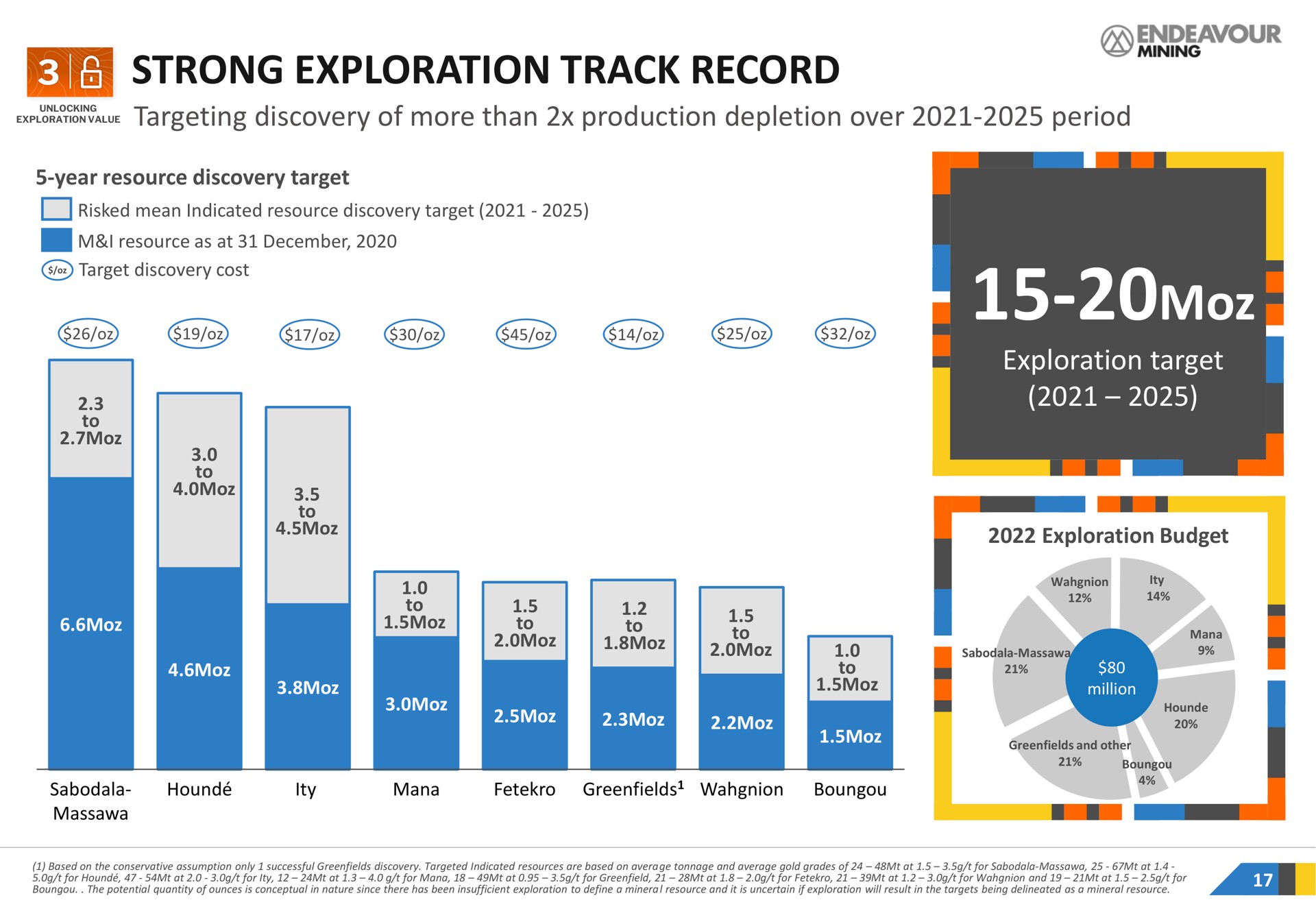 strong exploration track record targeting discovery of more than production depletion over period exploration target | Endeavour Mining