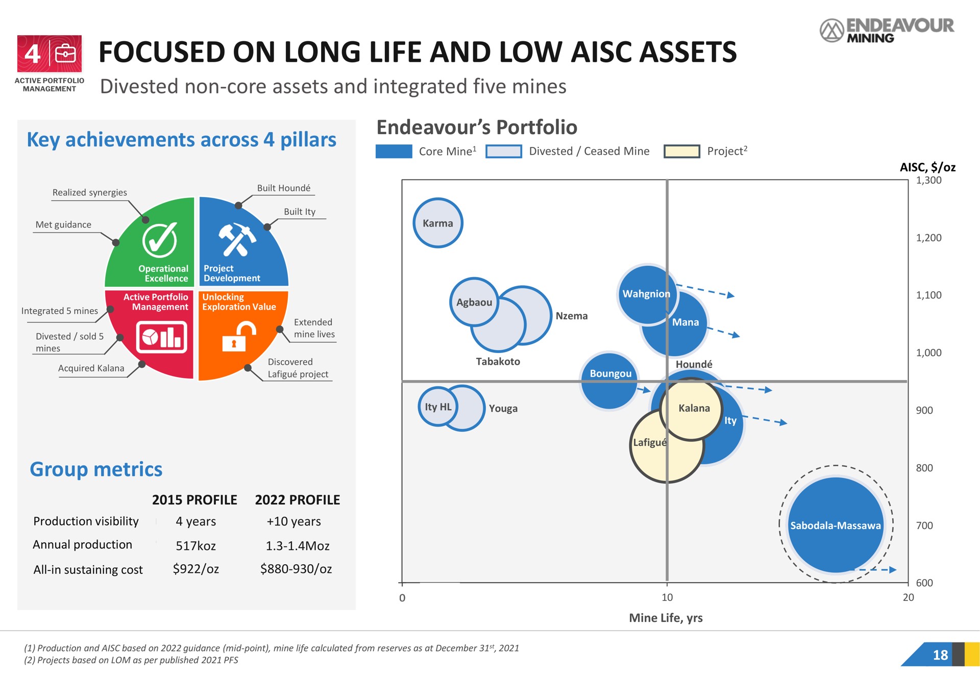 focused on long life and low assets divested non core assets and integrated five mines key achievements across pillars portfolio group metrics me | Endeavour Mining