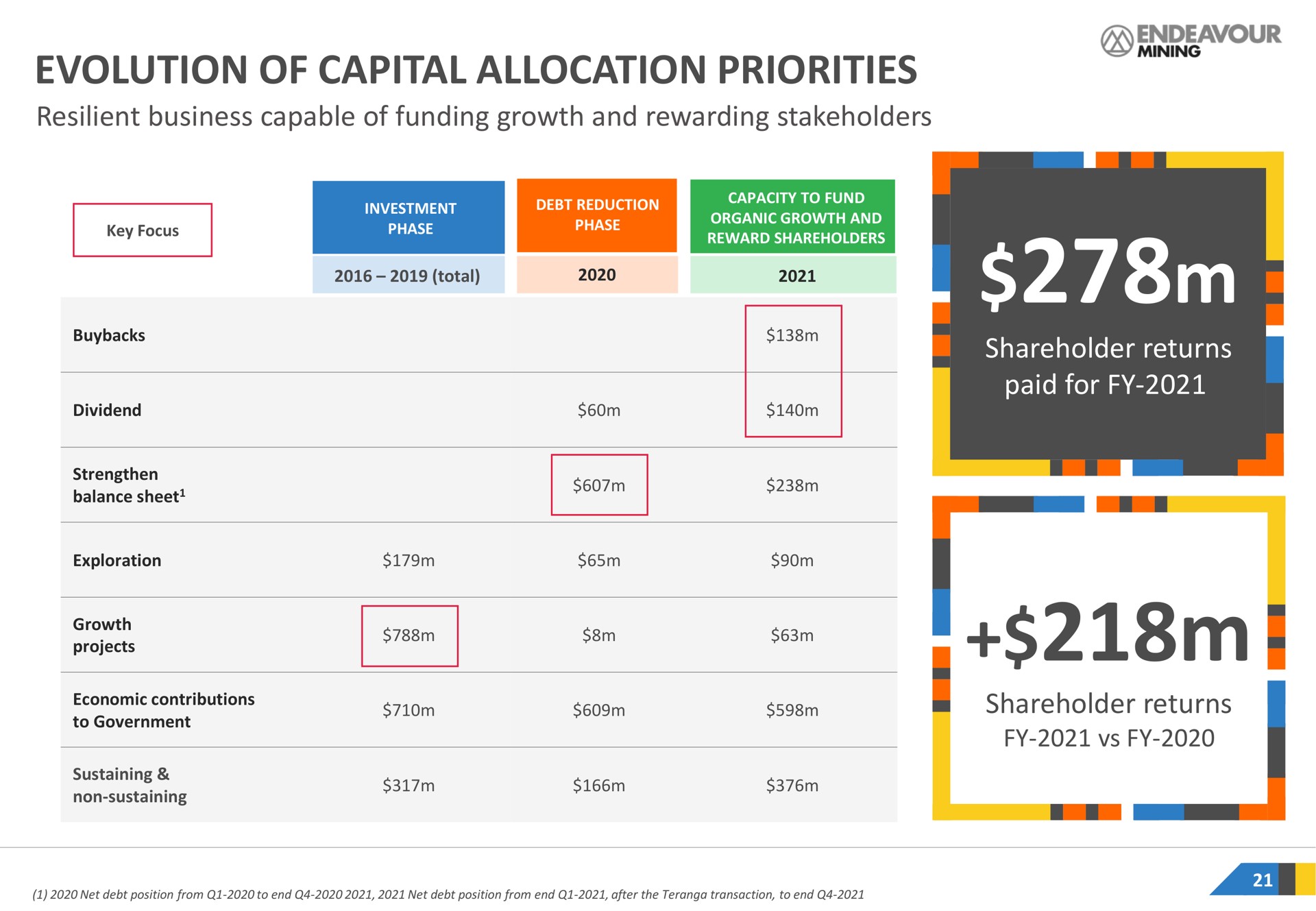 evolution of capital allocation priorities resilient business capable of funding growth and rewarding stakeholders shareholder returns paid for shareholder returns a | Endeavour Mining