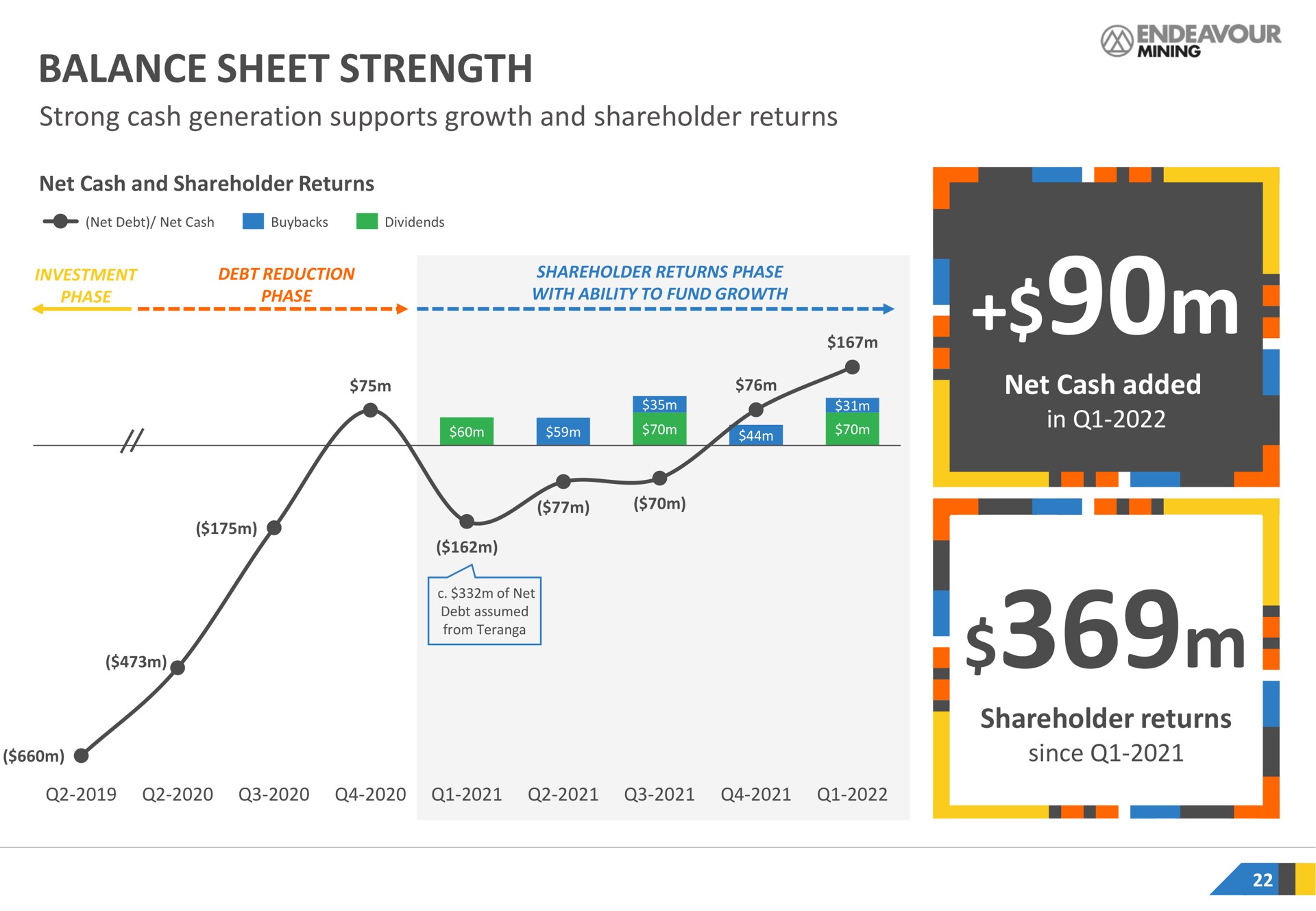 balance sheet strength strong cash generation supports growth and shareholder returns net cash added shareholder returns taras | Endeavour Mining