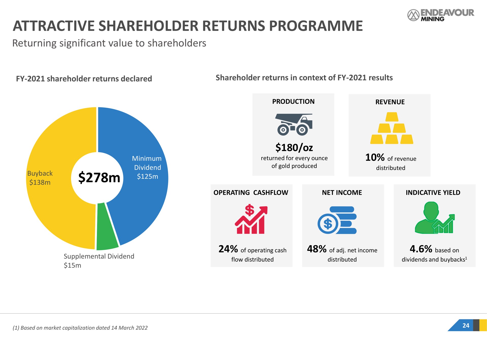 attractive shareholder returns returning significant value to shareholders | Endeavour Mining