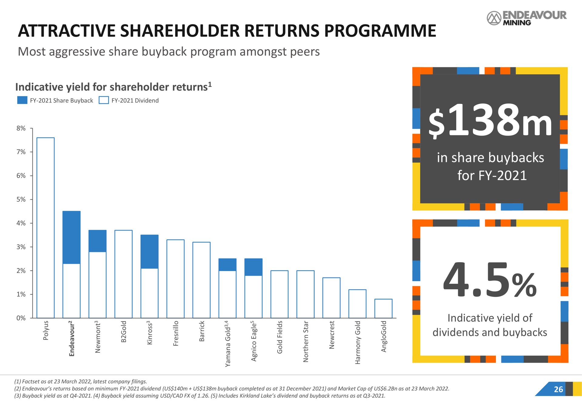 attractive shareholder returns most aggressive share program amongst peers in share for | Endeavour Mining