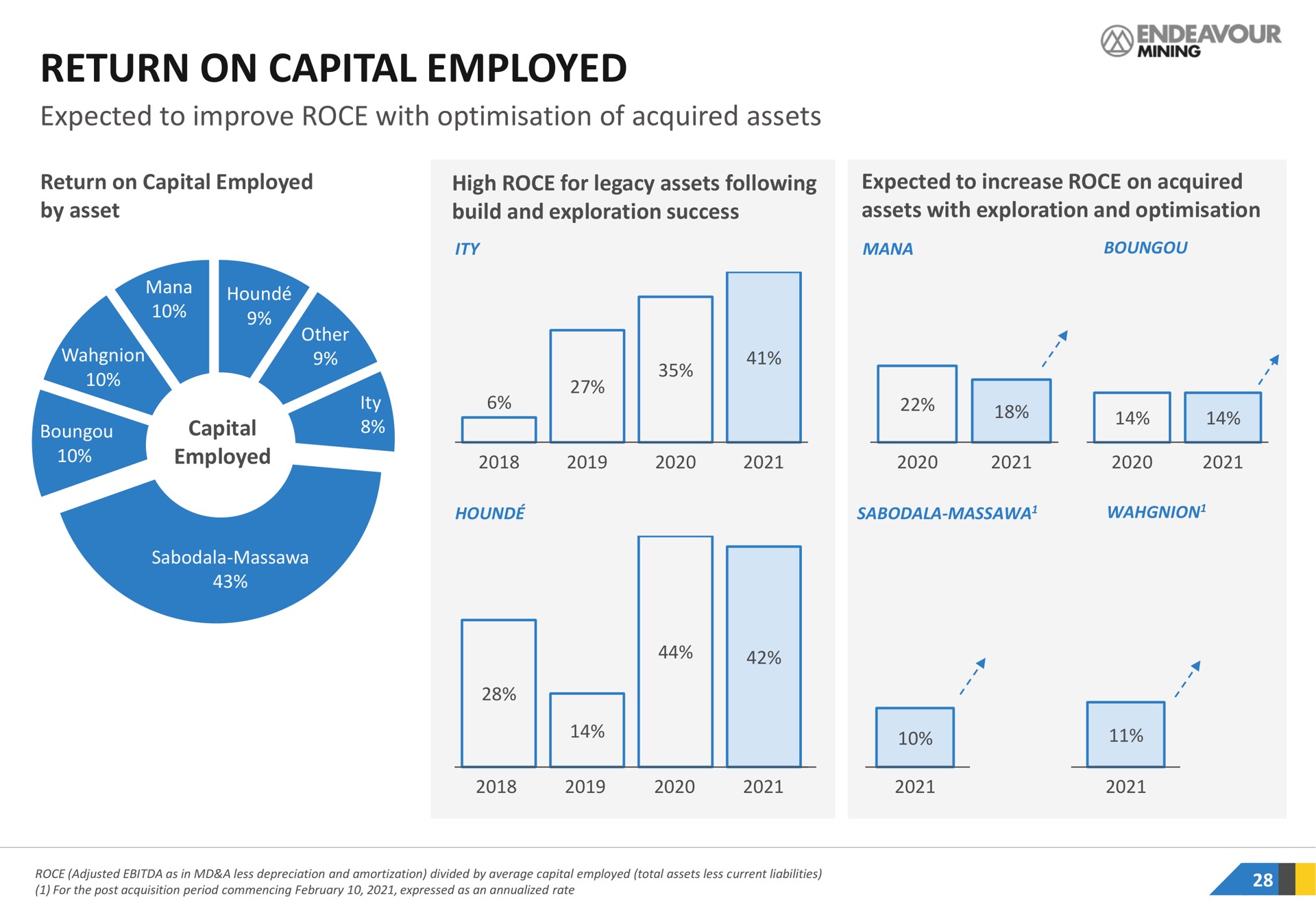 return on capital employed expected to improve with of acquired assets | Endeavour Mining