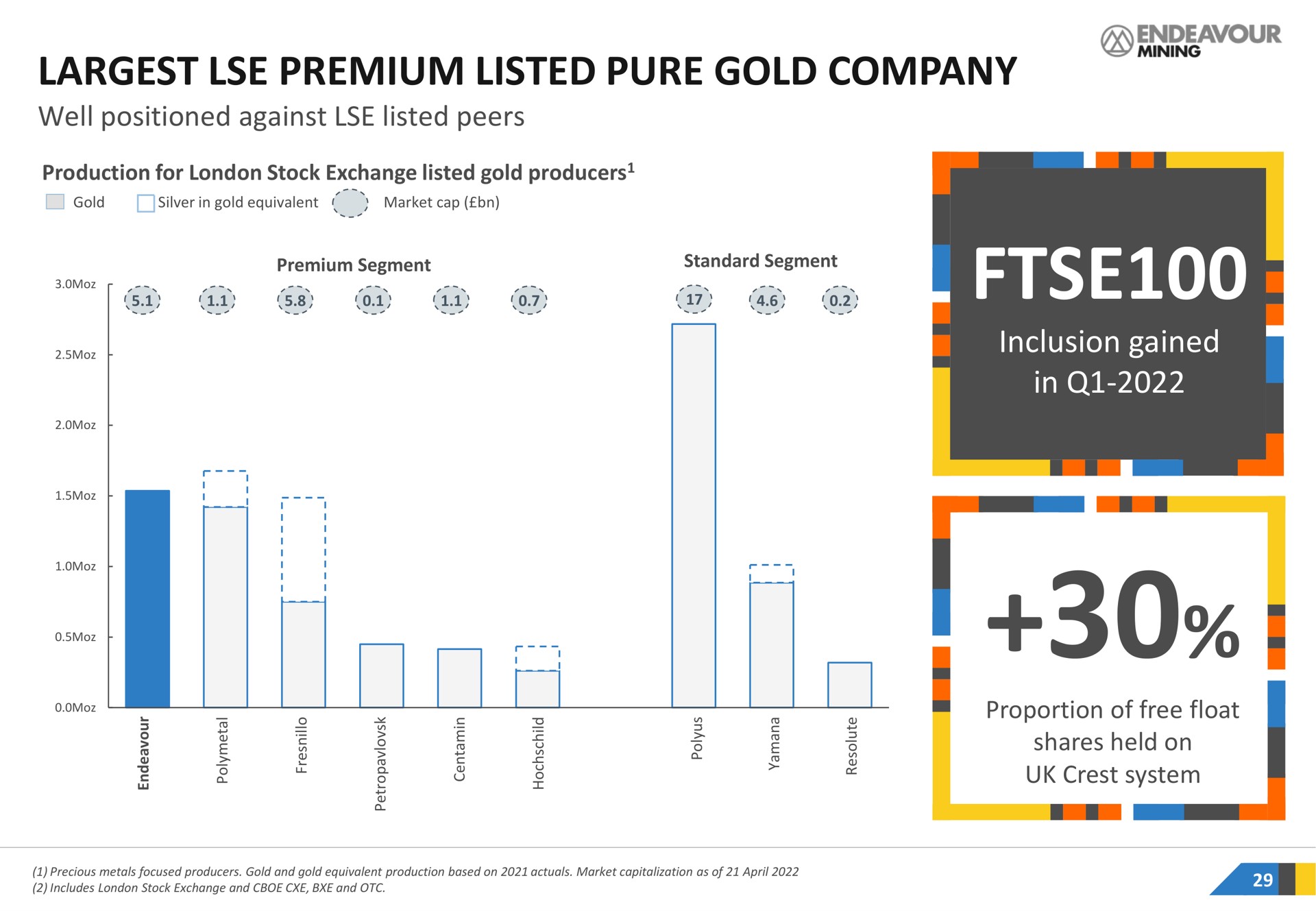 premium listed pure gold company well positioned against listed peers inclusion gained in | Endeavour Mining
