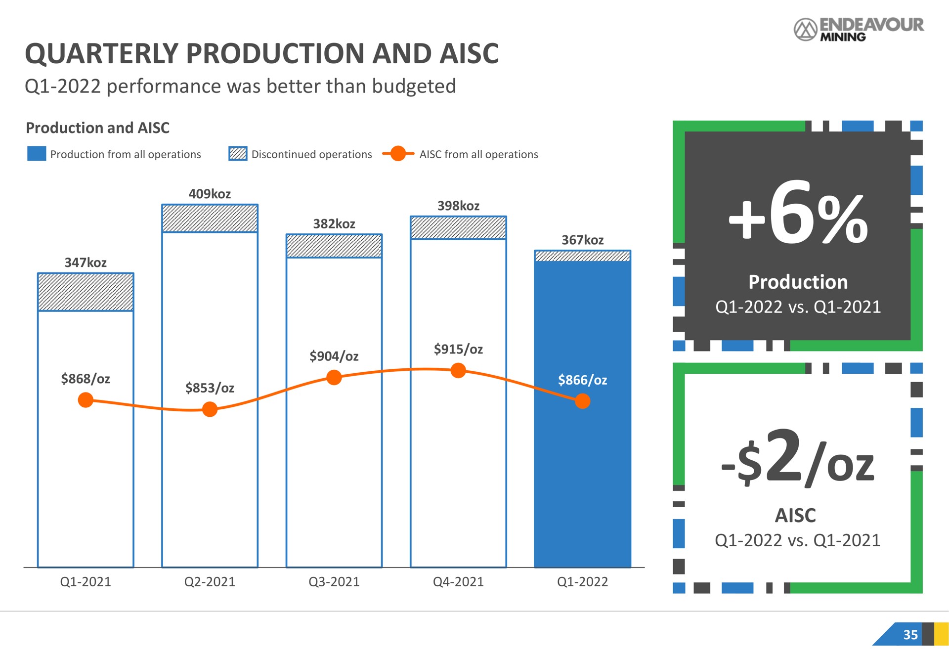 quarterly production and performance was better than budgeted production | Endeavour Mining