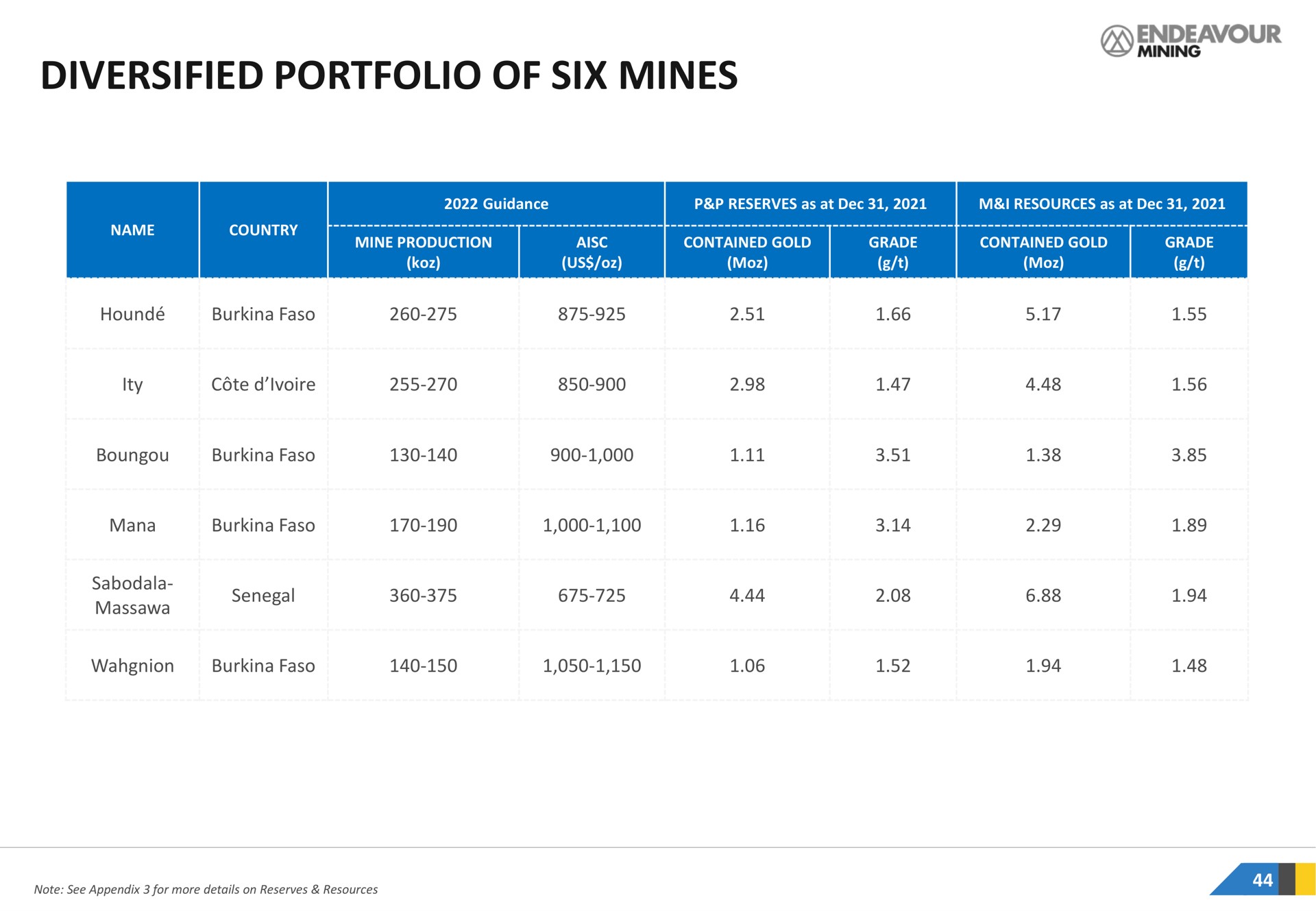 diversified portfolio of six mines | Endeavour Mining