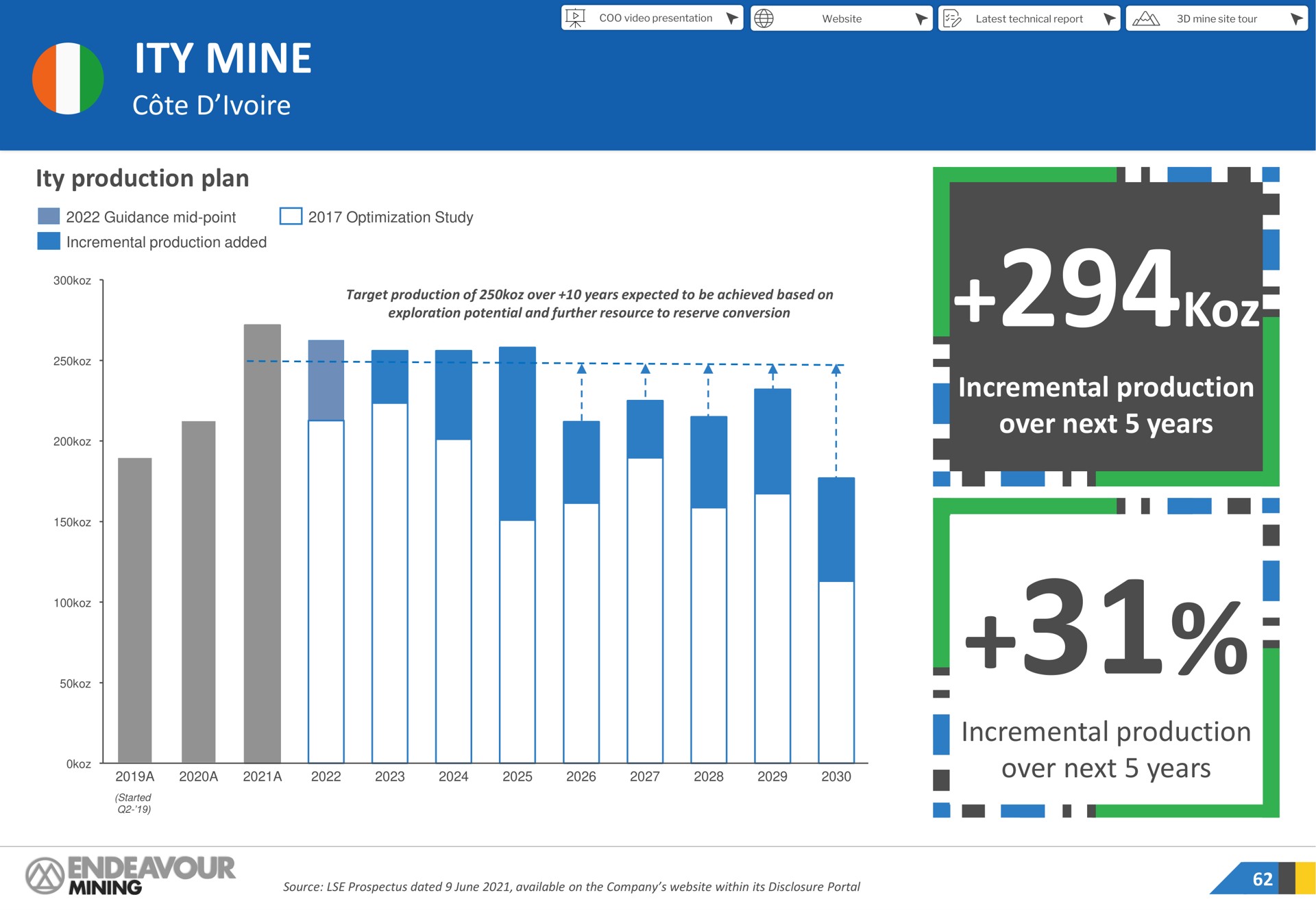 mine incremental production over next years incremental production over next years mining | Endeavour Mining