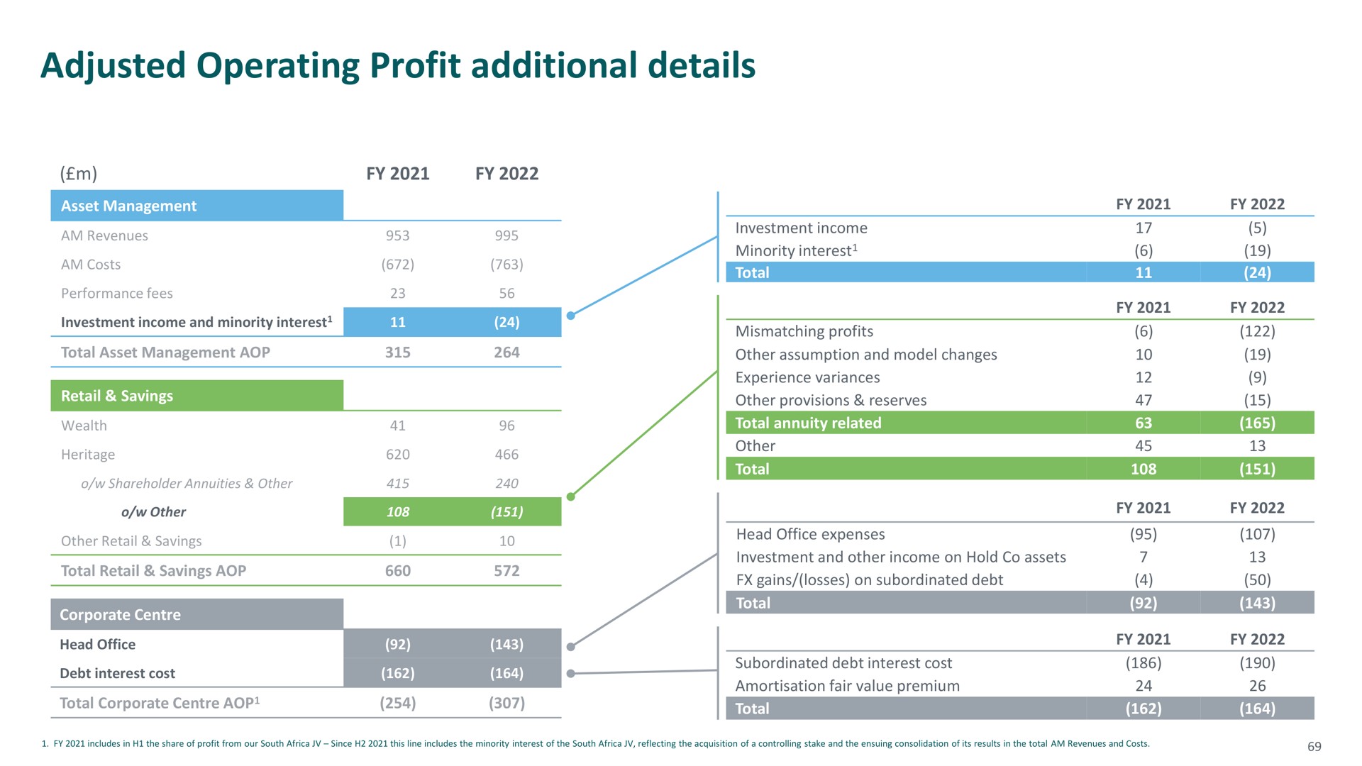 adjusted operating profit additional details income and minority interest mismatching profits | M&G