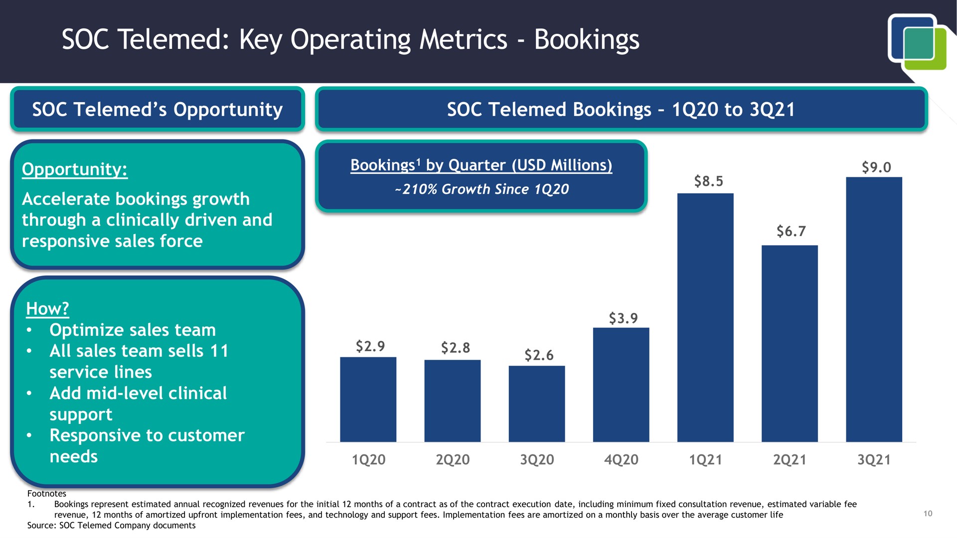 soc key operating metrics bookings i | SOC Telemed