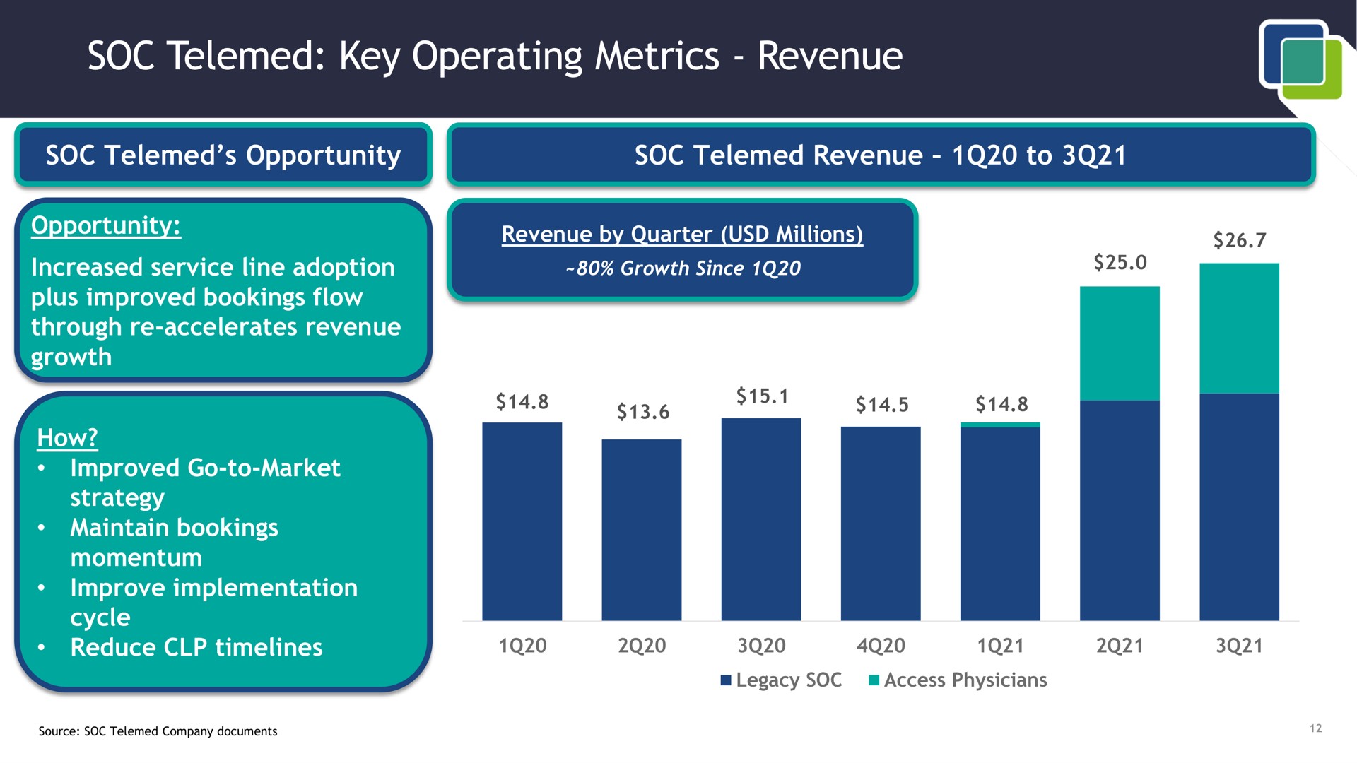 soc key operating metrics revenue i | SOC Telemed