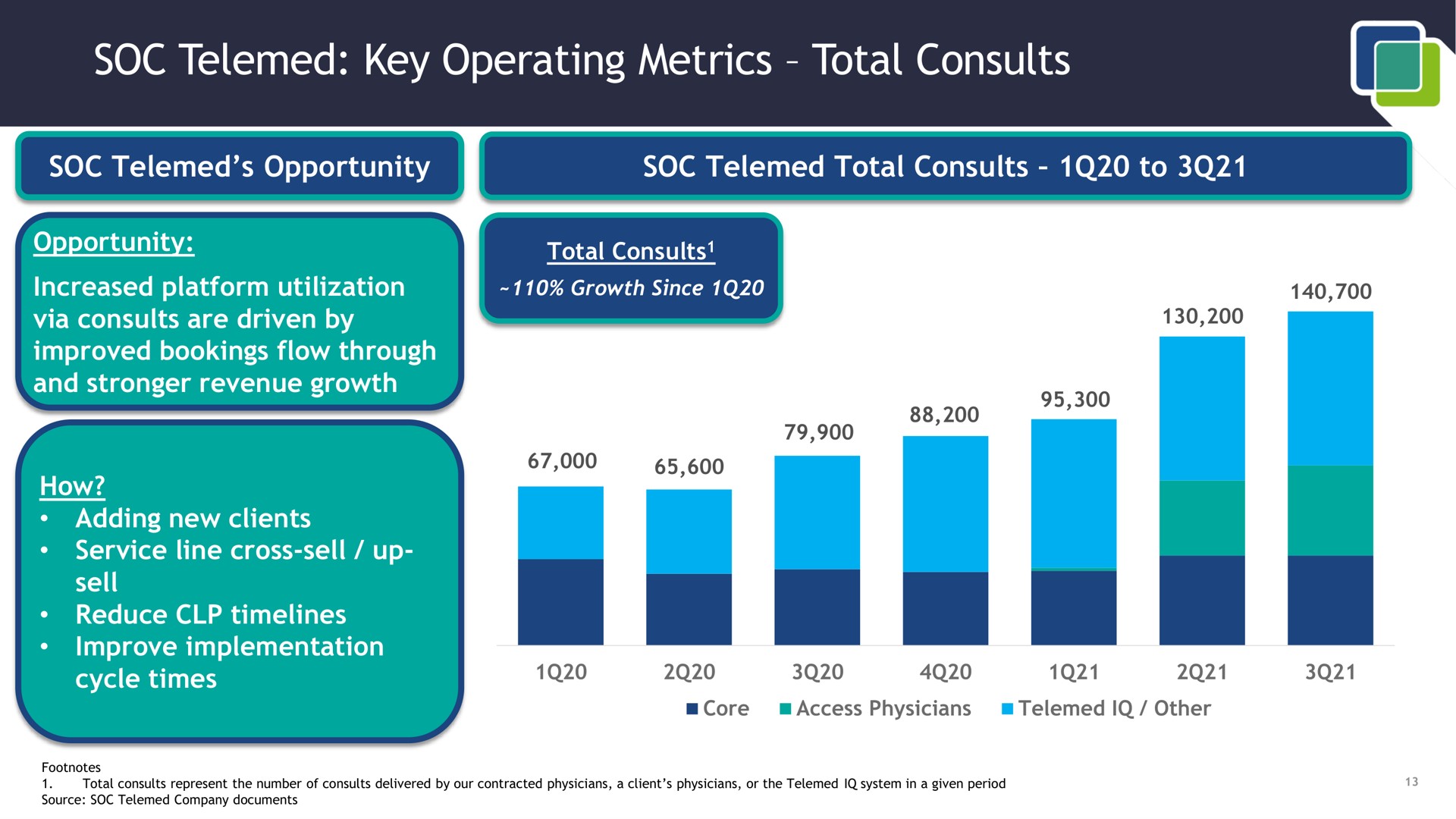 soc key operating metrics total consults | SOC Telemed