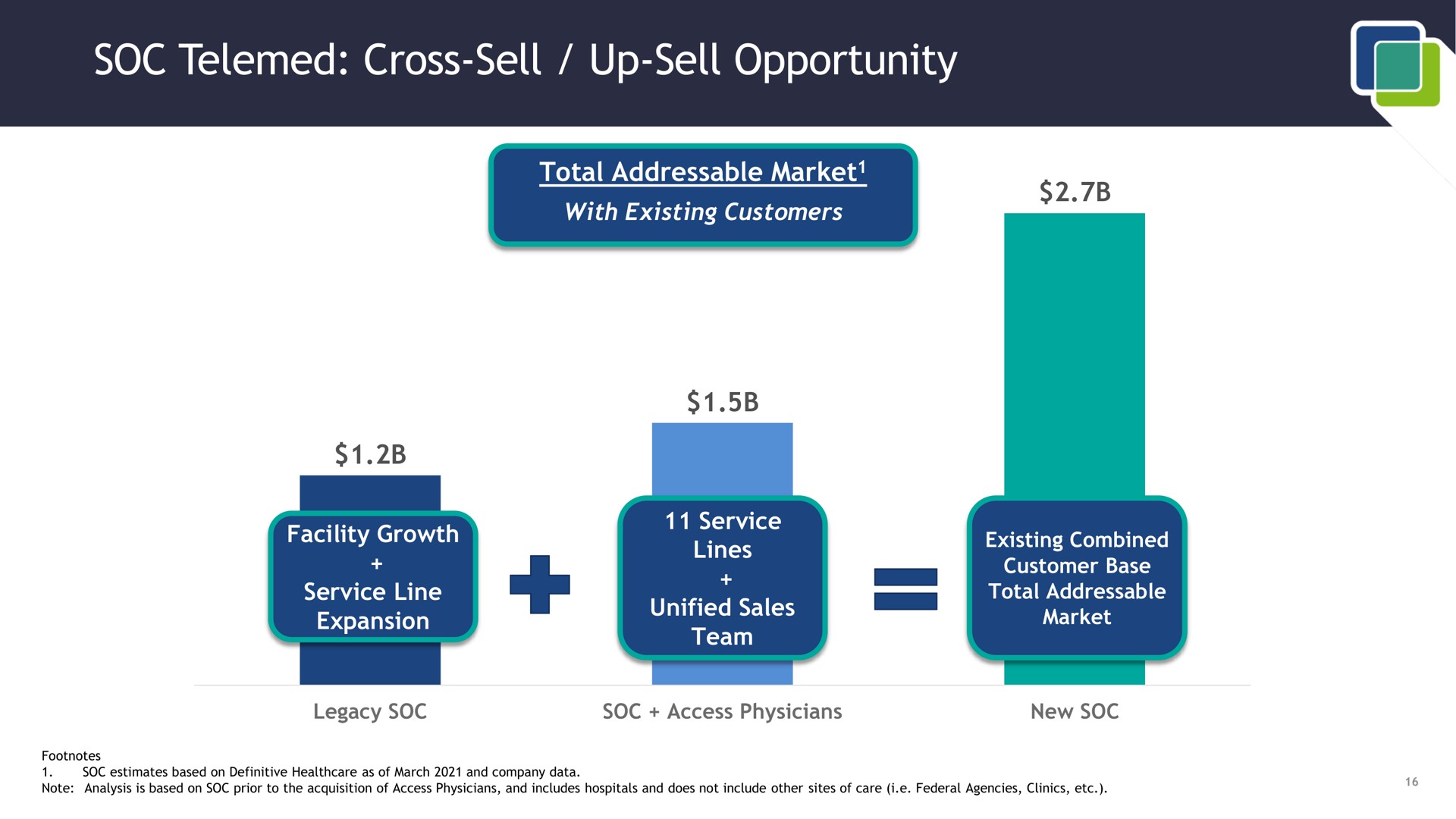 soc cross sell up sell opportunity | SOC Telemed