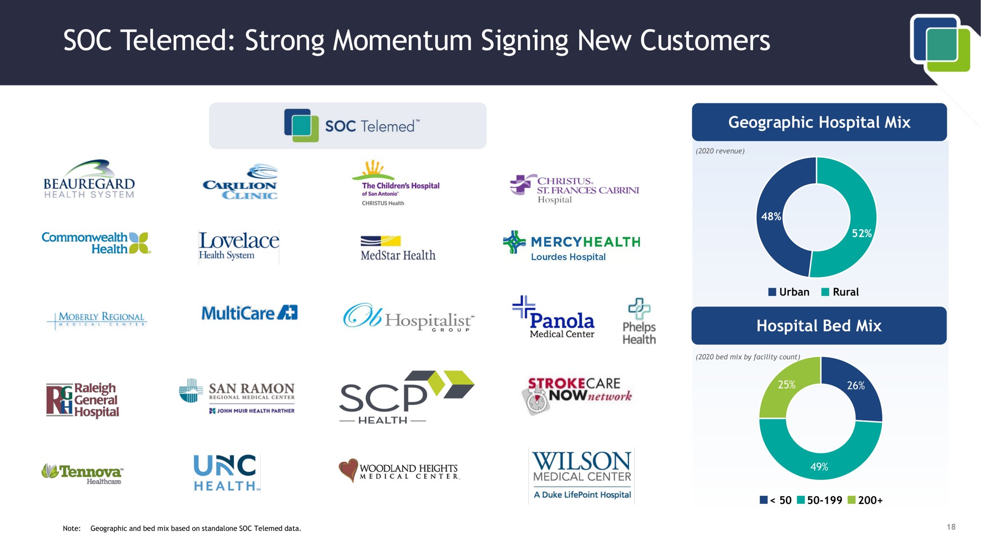 soc strong momentum signing new customers a medical center | SOC Telemed