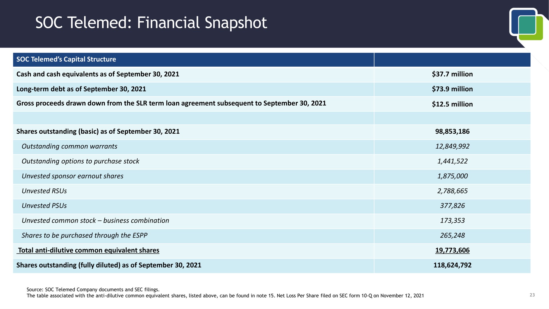 soc financial snapshot | SOC Telemed