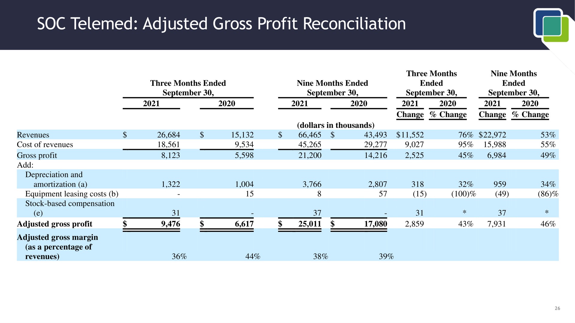 soc adjusted gross profit reconciliation | SOC Telemed
