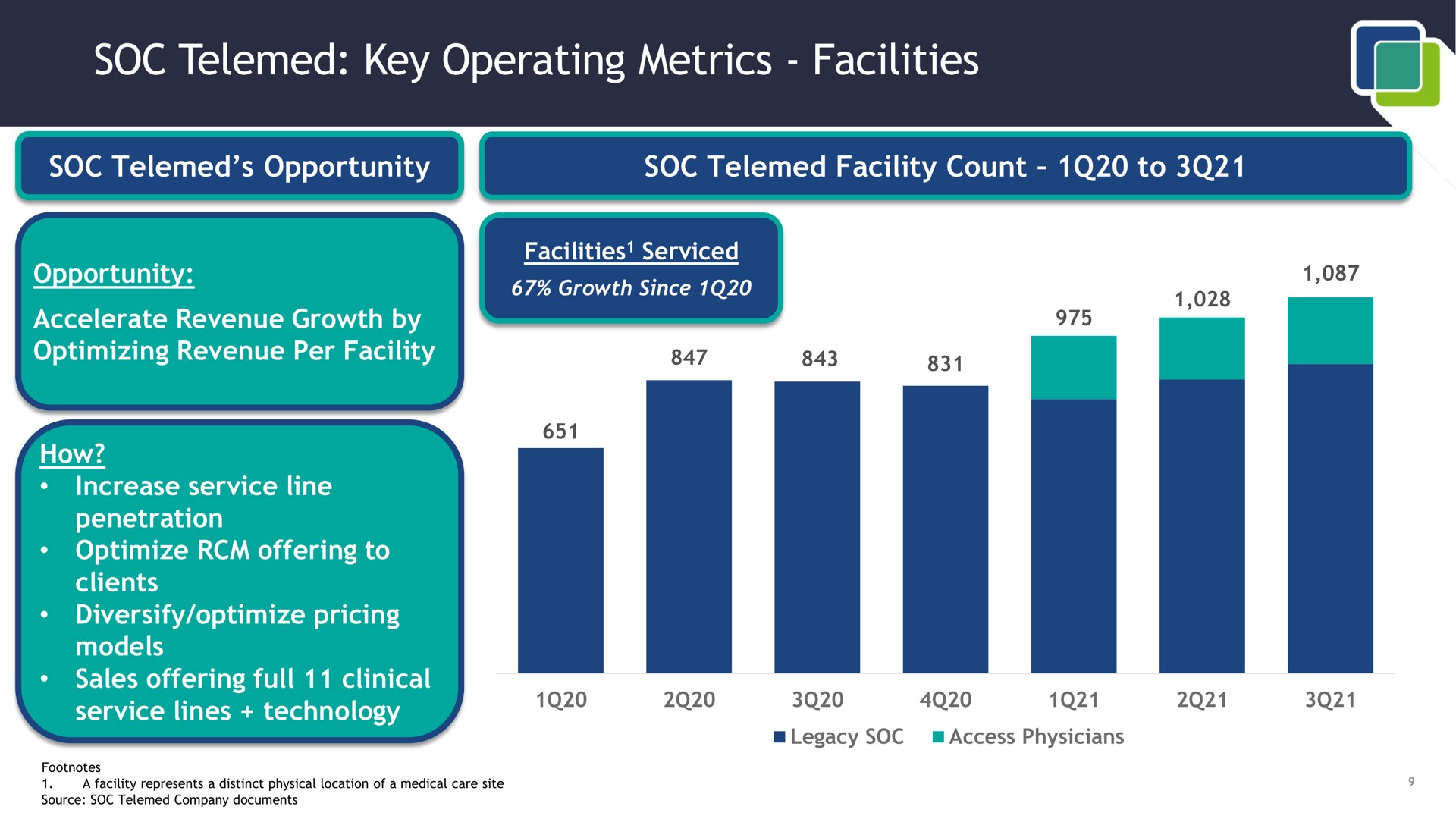 soc key operating metrics facilities | SOC Telemed
