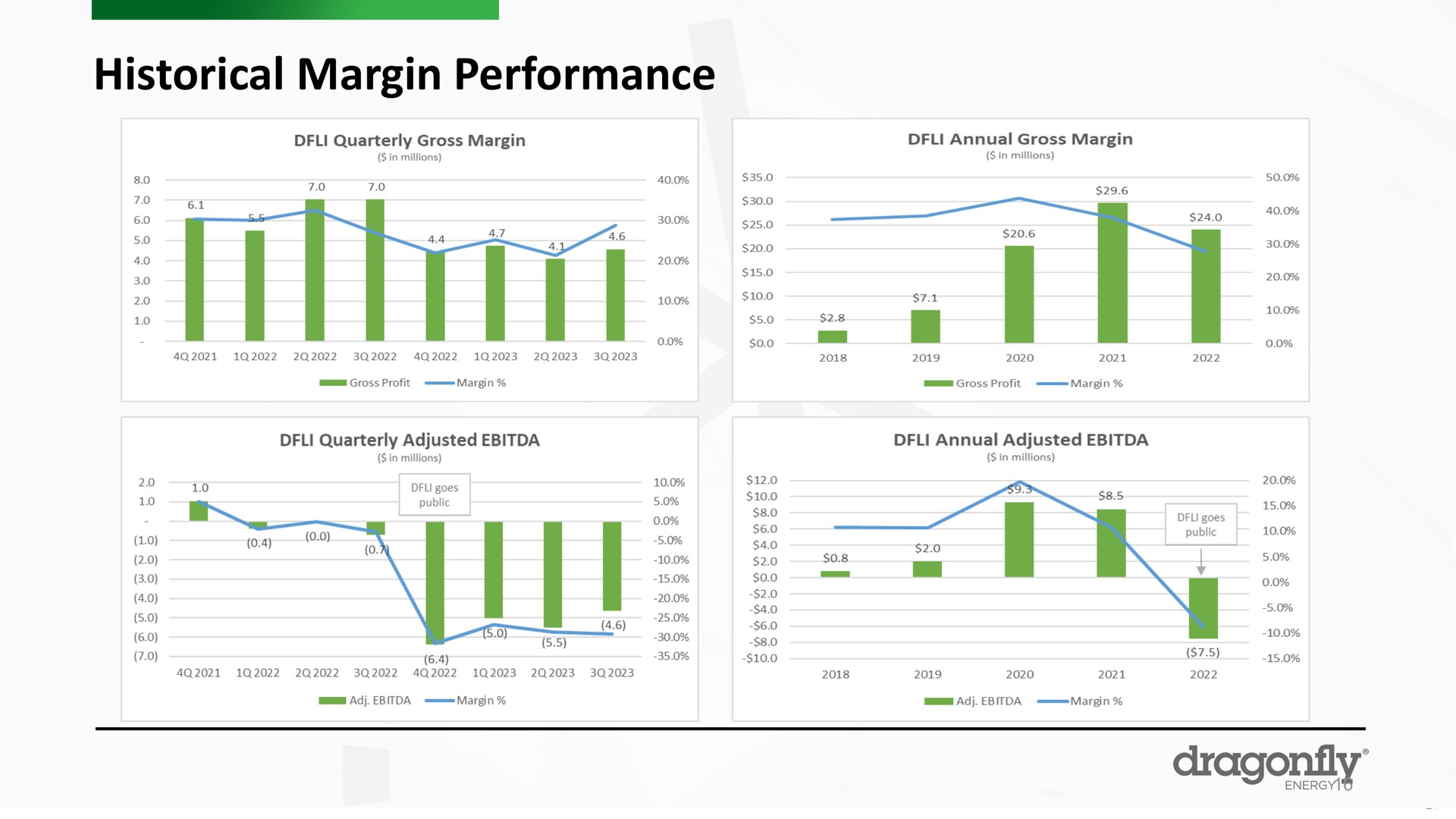 historical margin performance i | Dragonfly Energy