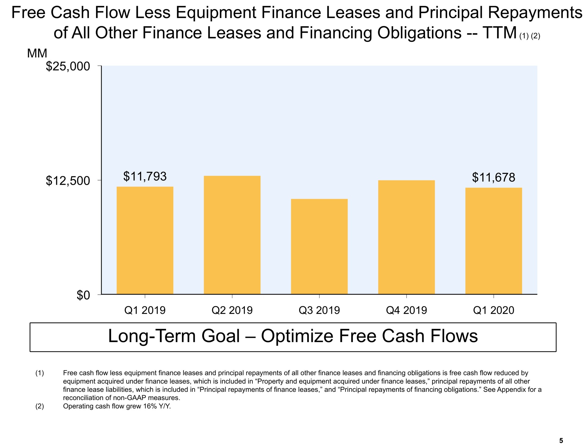 long term goal optimize free cash flows of all other finance leases and financing obligations | Amazon