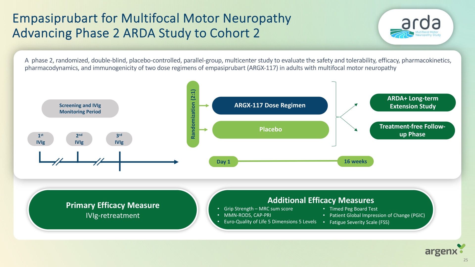 for multifocal motor neuropathy advancing phase study to cohort | argenx SE