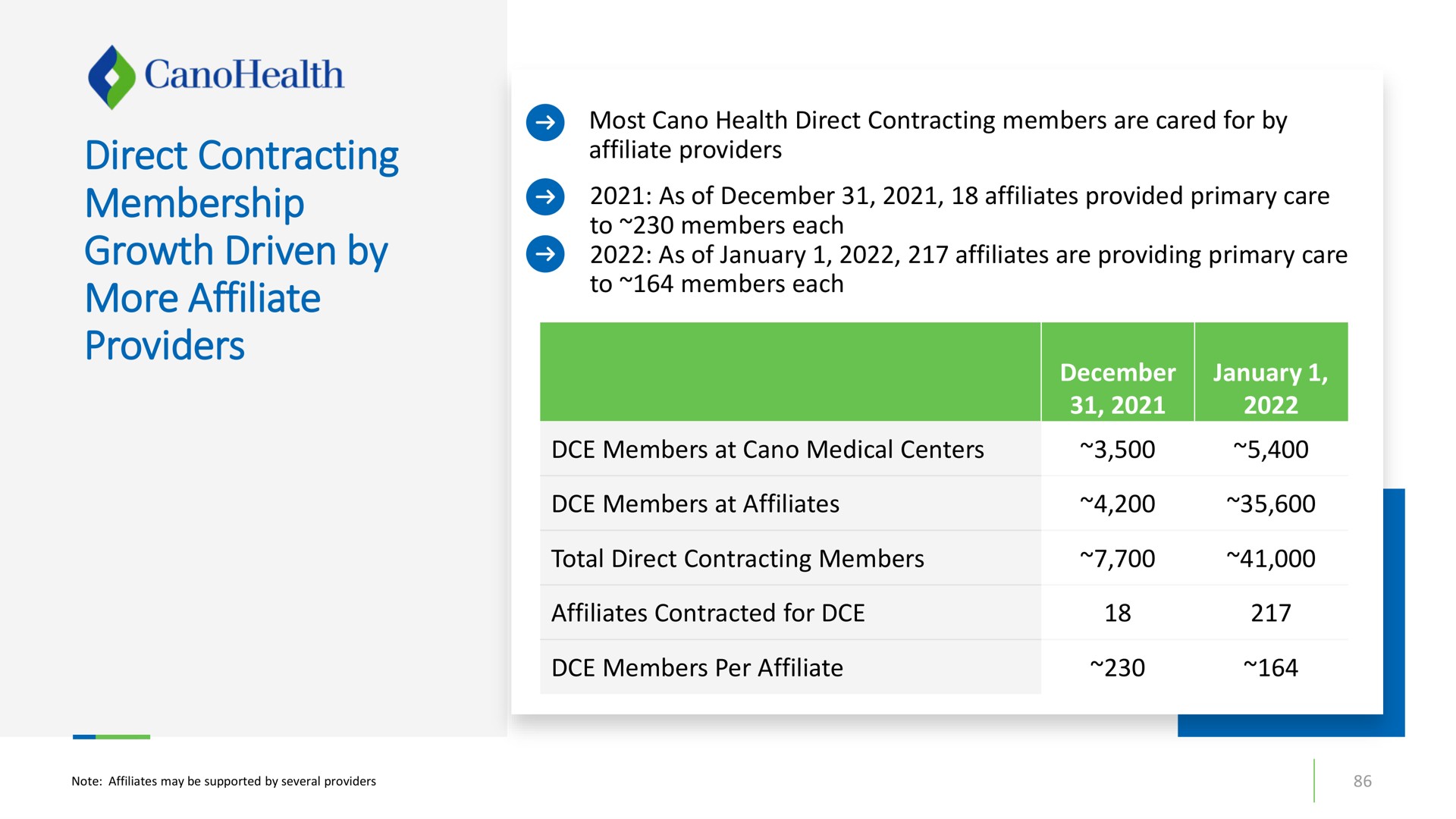 direct contracting membership growth driven by more affiliate providers | Cano Health