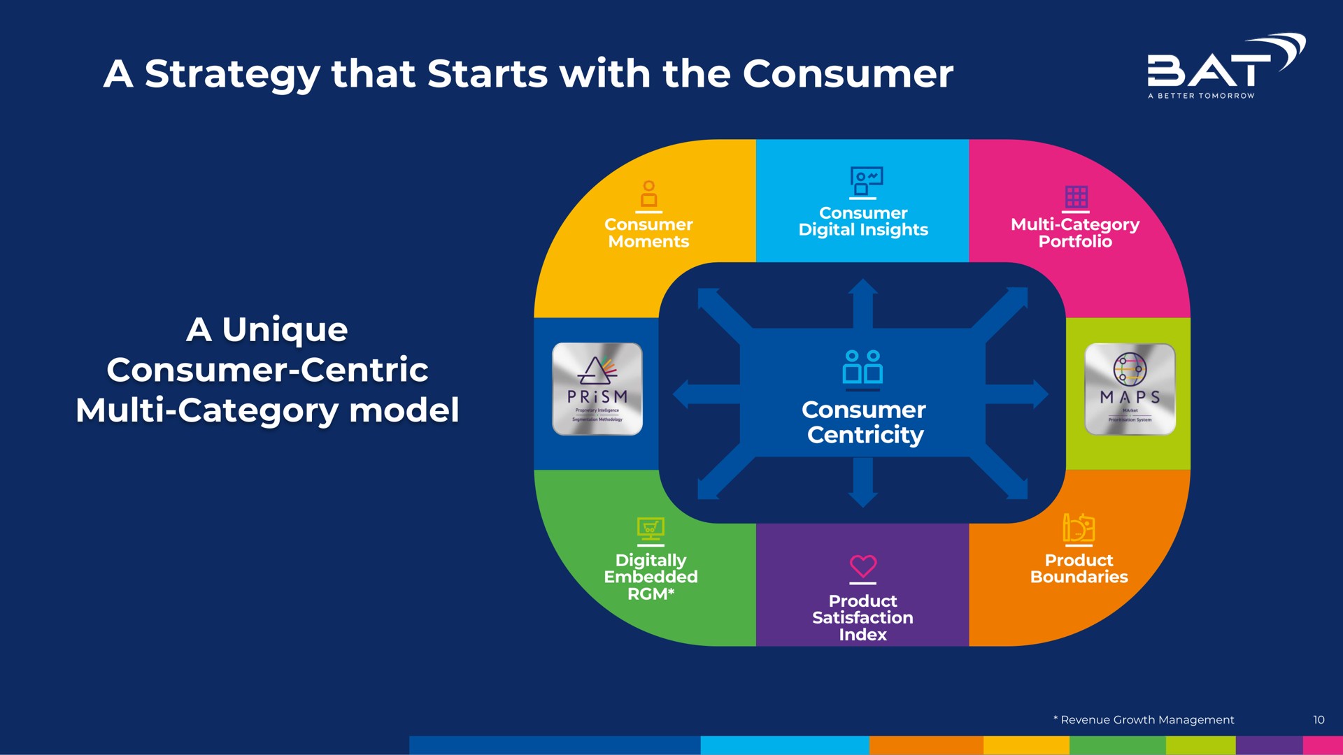 a strategy that starts with the consumer nam | BAT