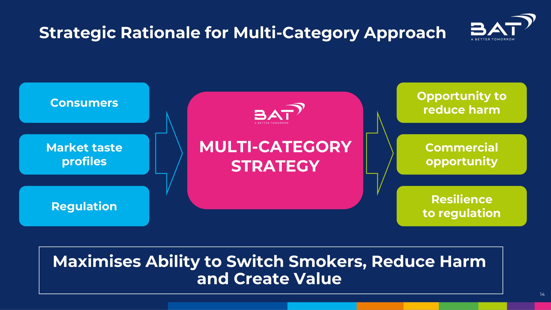 strategic rationale for category approach category strategy ability to switch smokers reduce harm and create value i no | BAT